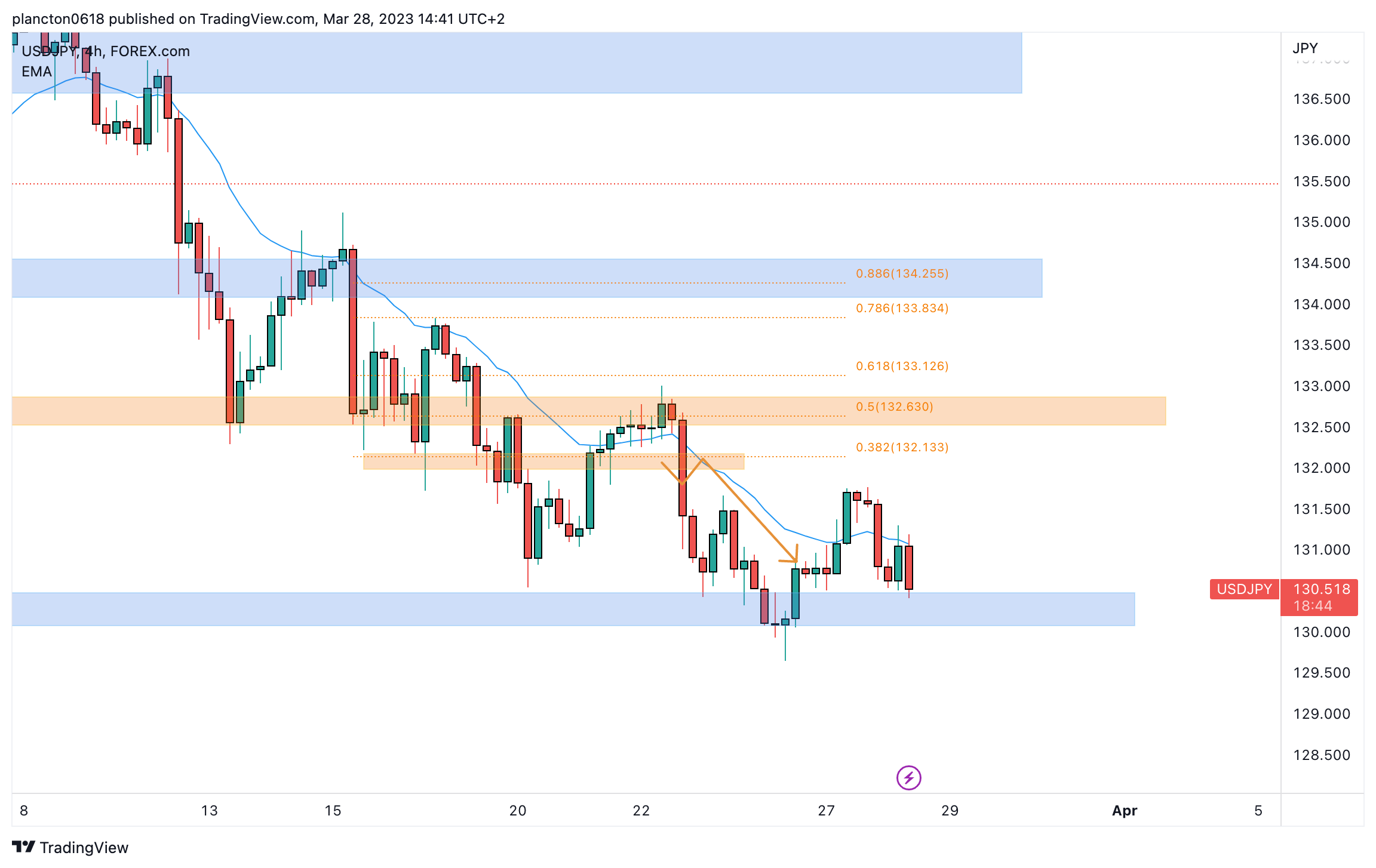 FOREXCOM:USDJPY Chart Image by InkyGrip