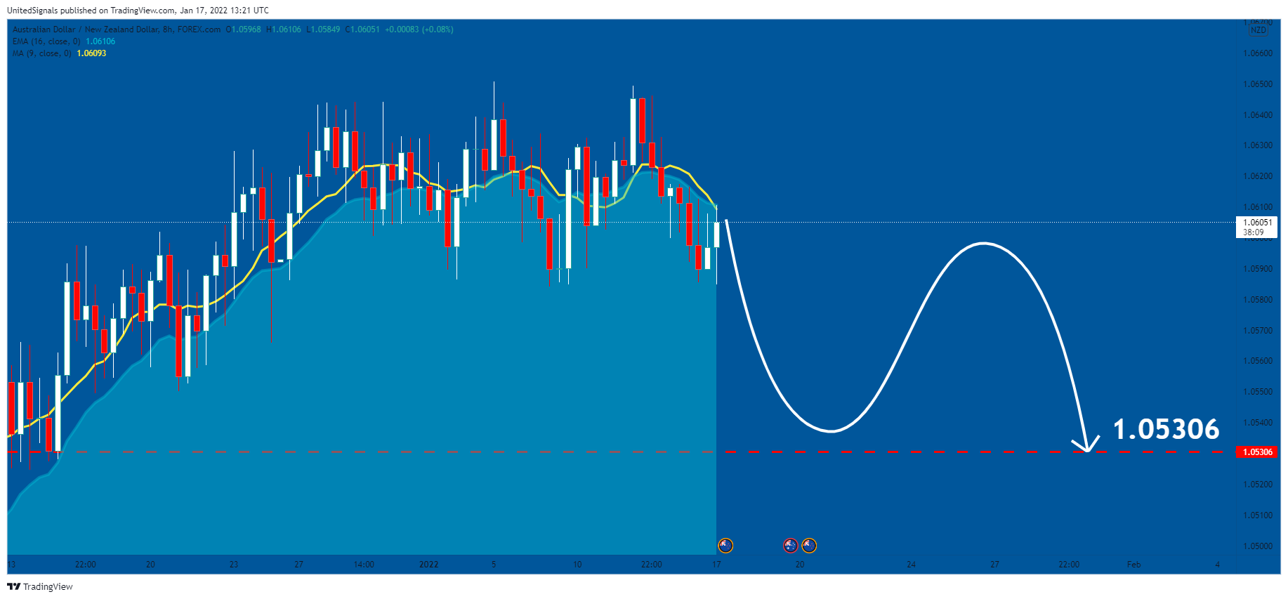 FOREXCOM:AUDNZD Chart Image by UnitedSignals