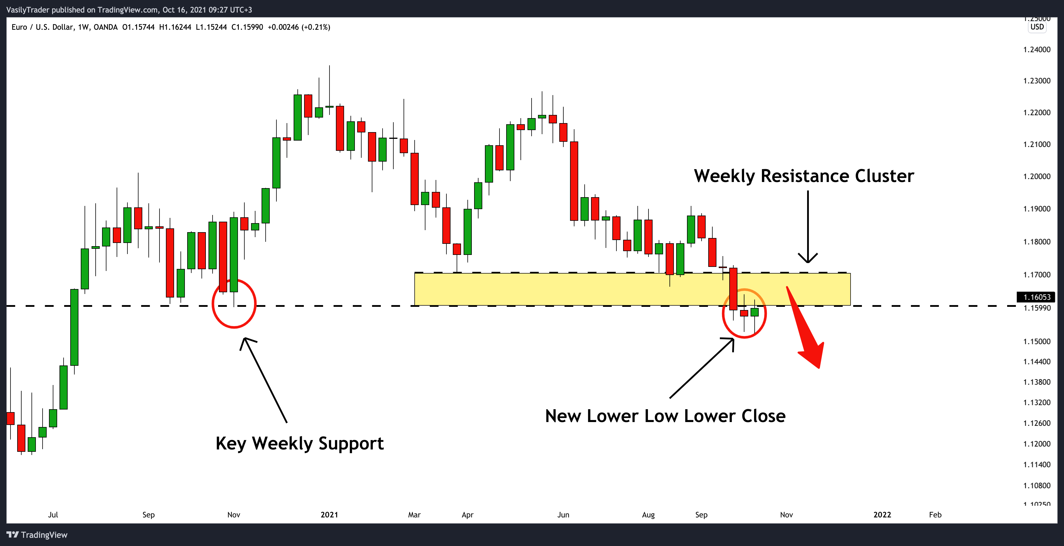 OANDA:EURUSD Chart Image by VasilyTrader
