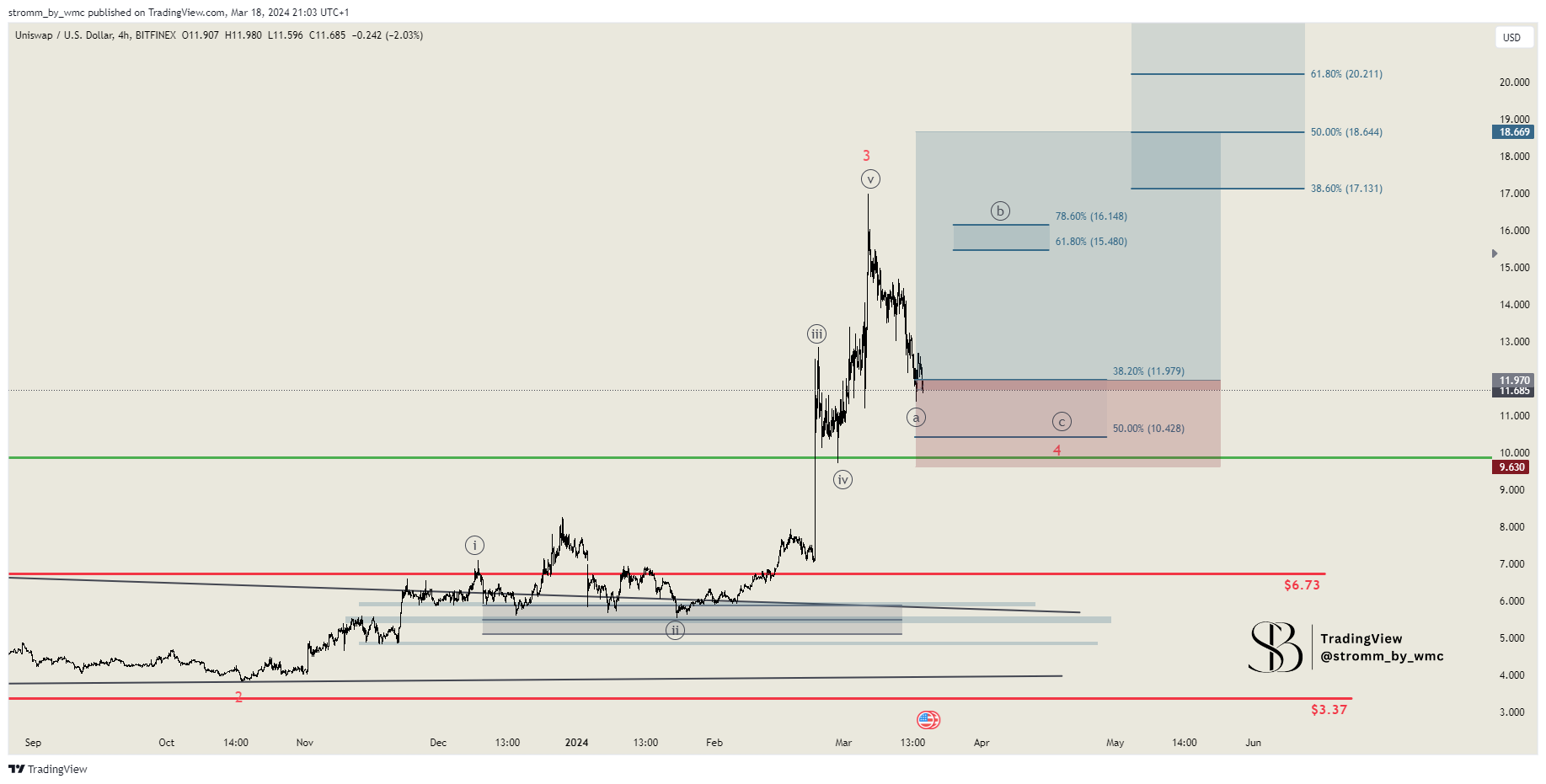 BITFINEX:UNIUSD Chart Image by stromm