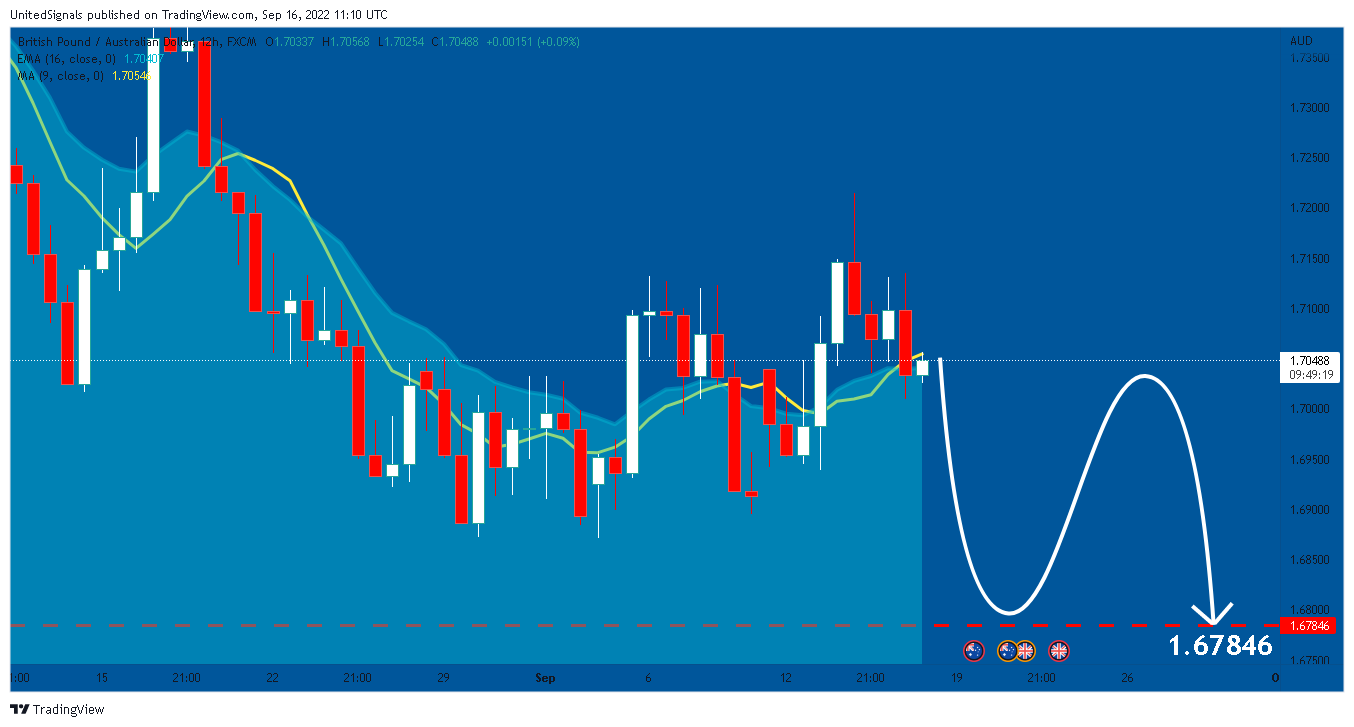 FX:GBPAUD Chart Image by UnitedSignals