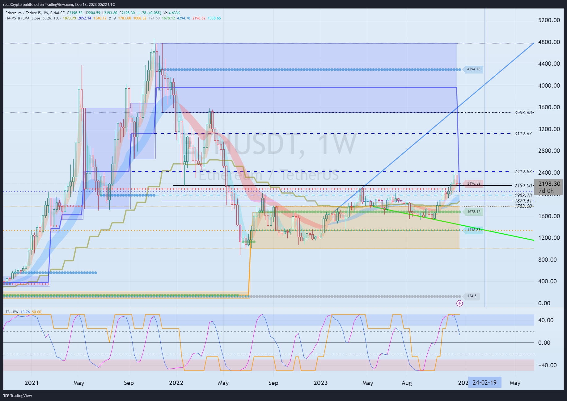 BINANCE:ETHUSDT Chart Image by readCrypto