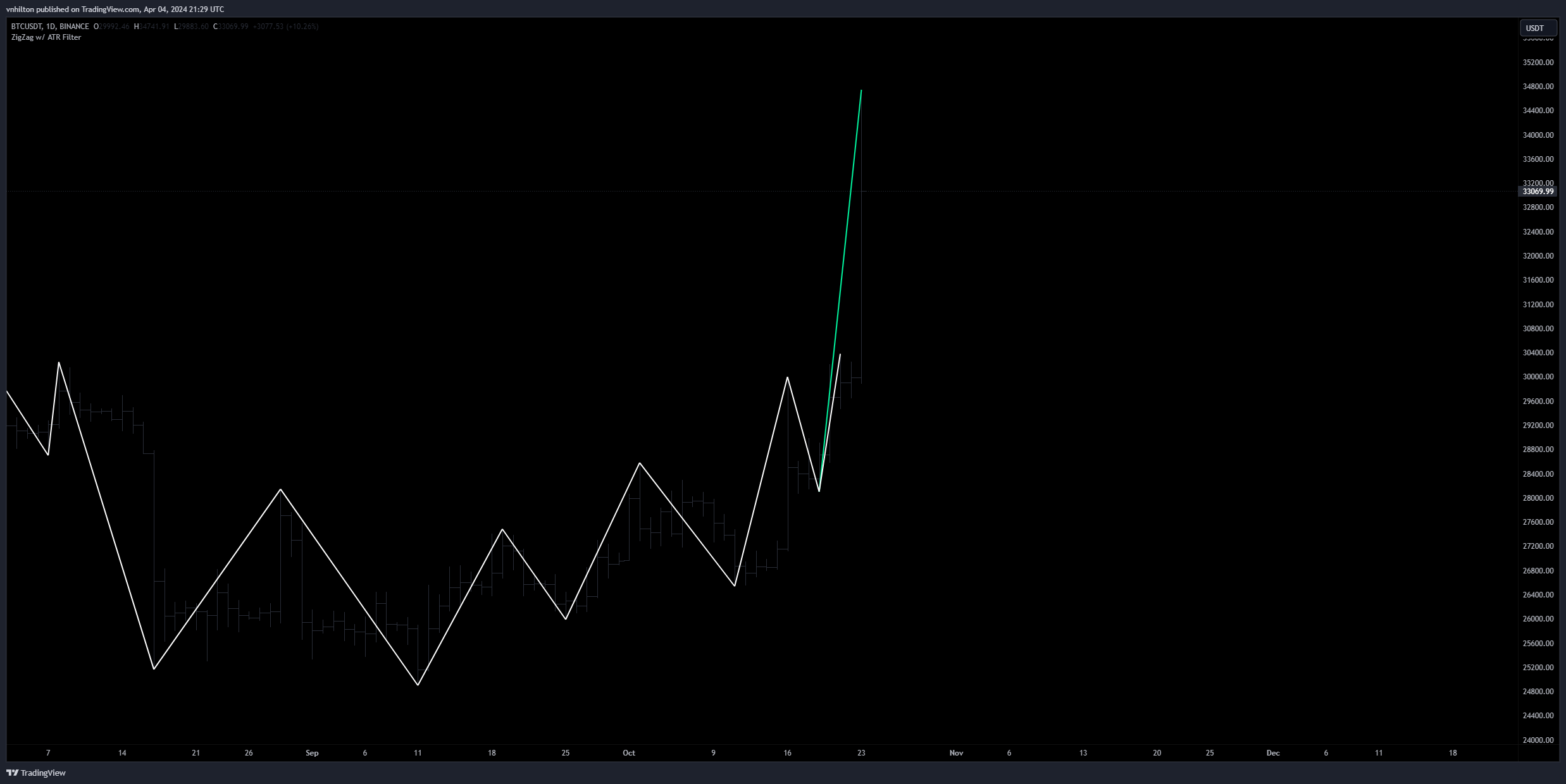 BINANCE:BTCUSDT Chart Image by vnhilton