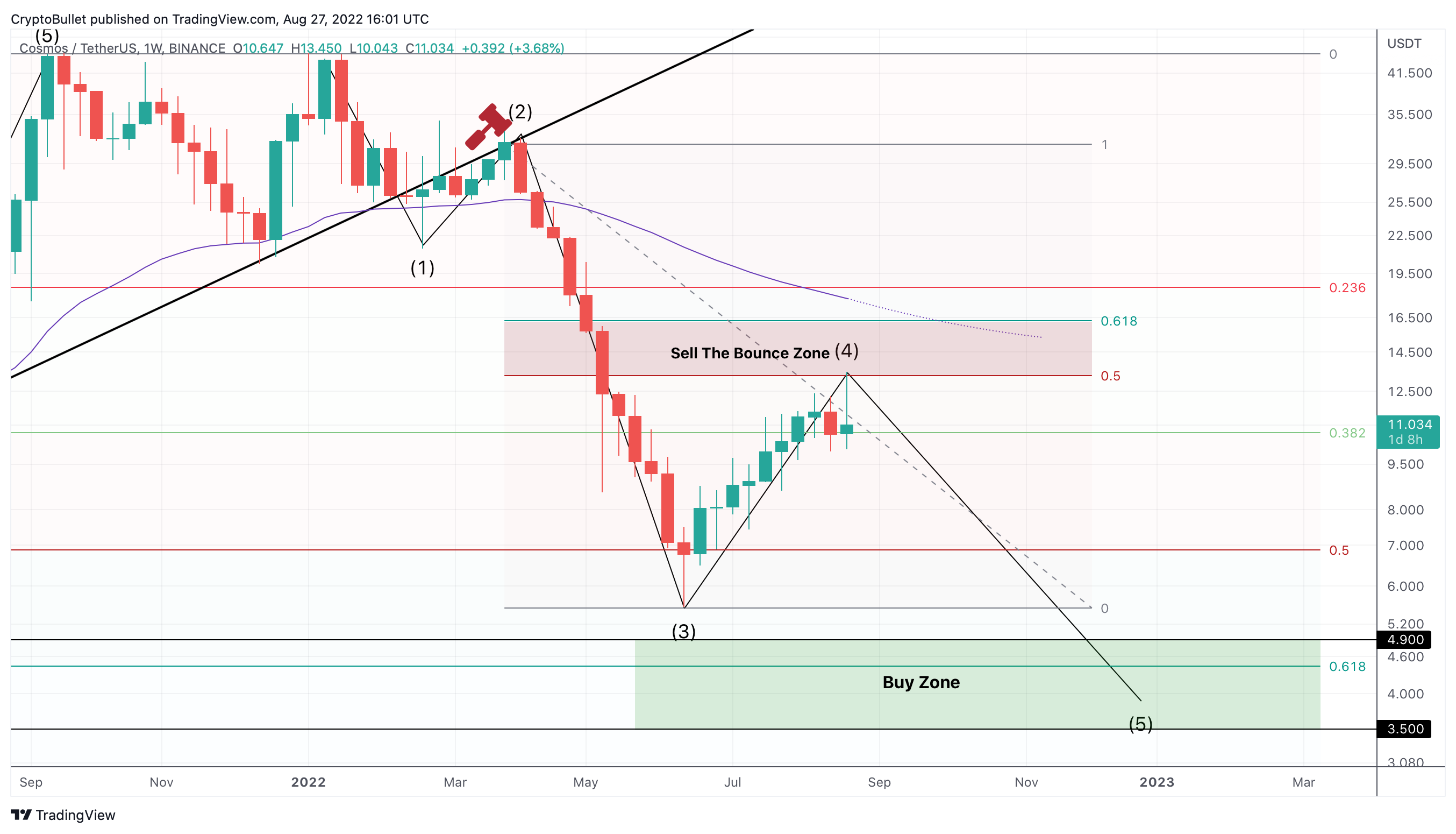 BINANCE:ATOMUSDT Chart Image by CryptoBullet
