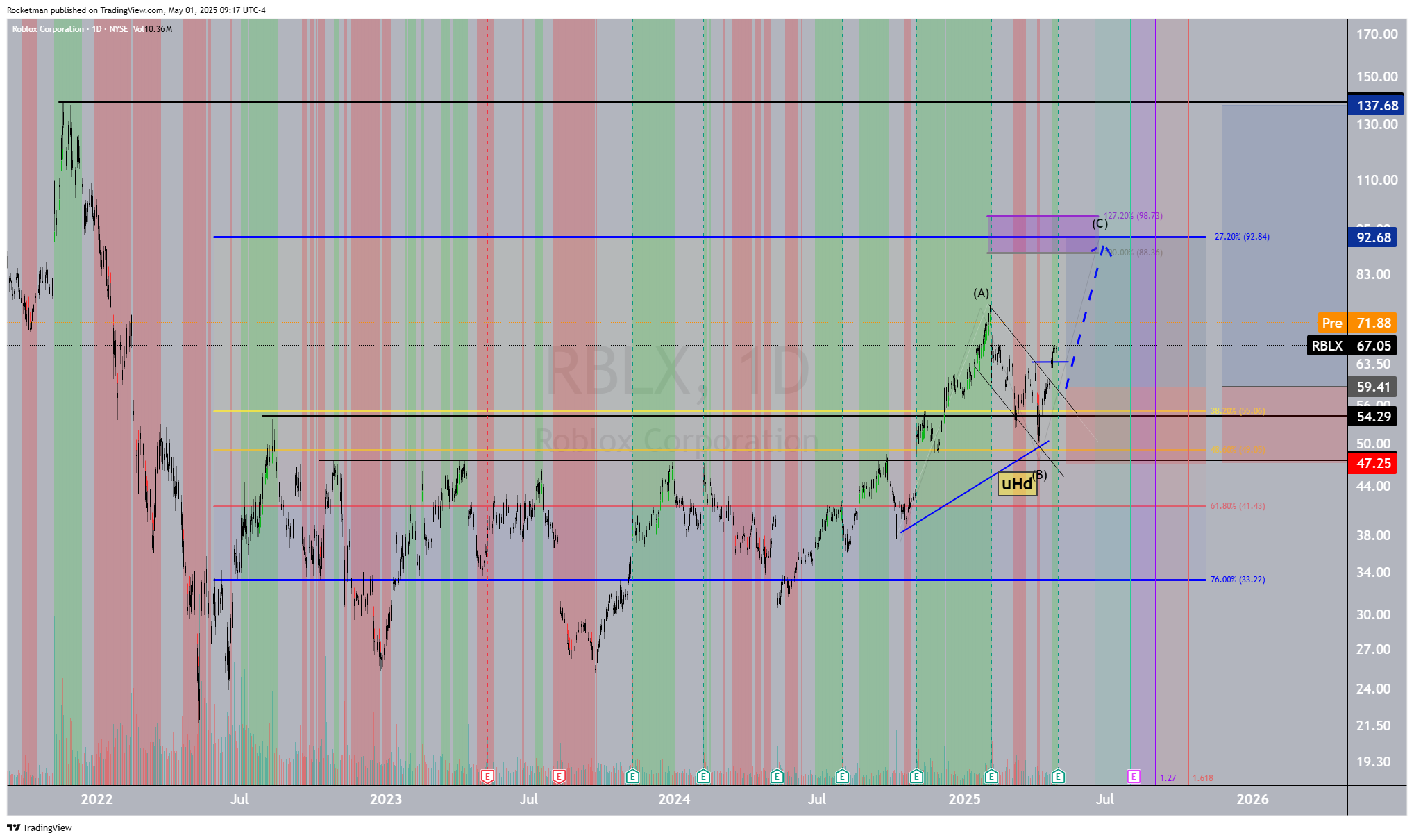 BATS:RBLX Chart Image by Rocketman