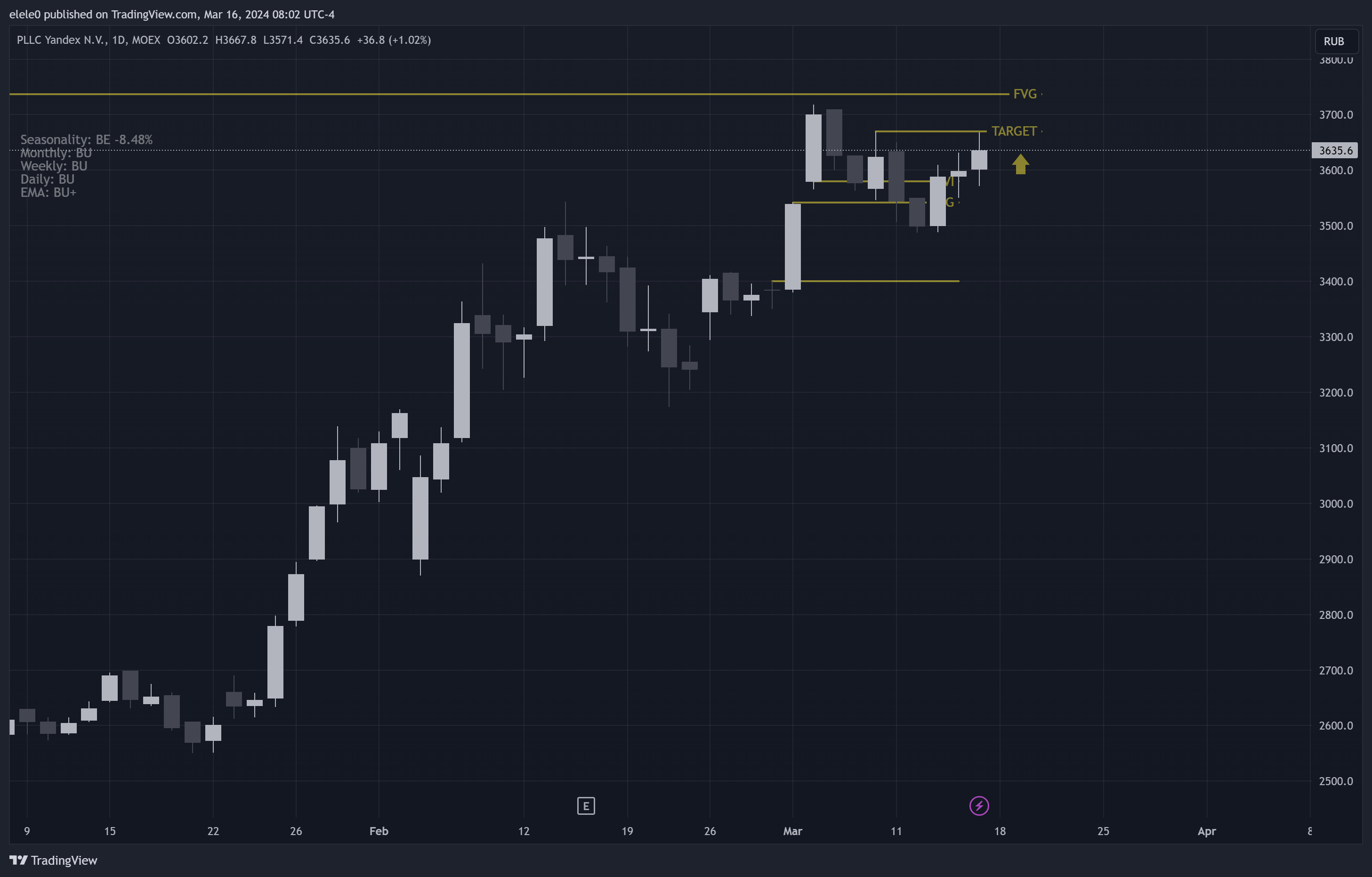 MOEX:YNDX Chart Image by elele0