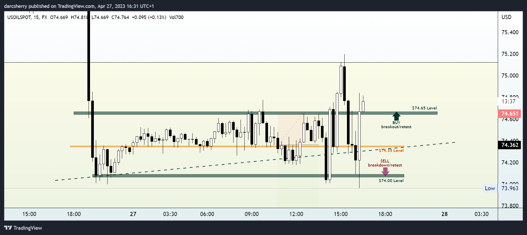 FX:USOILSPOT Chart Image by darcsherry