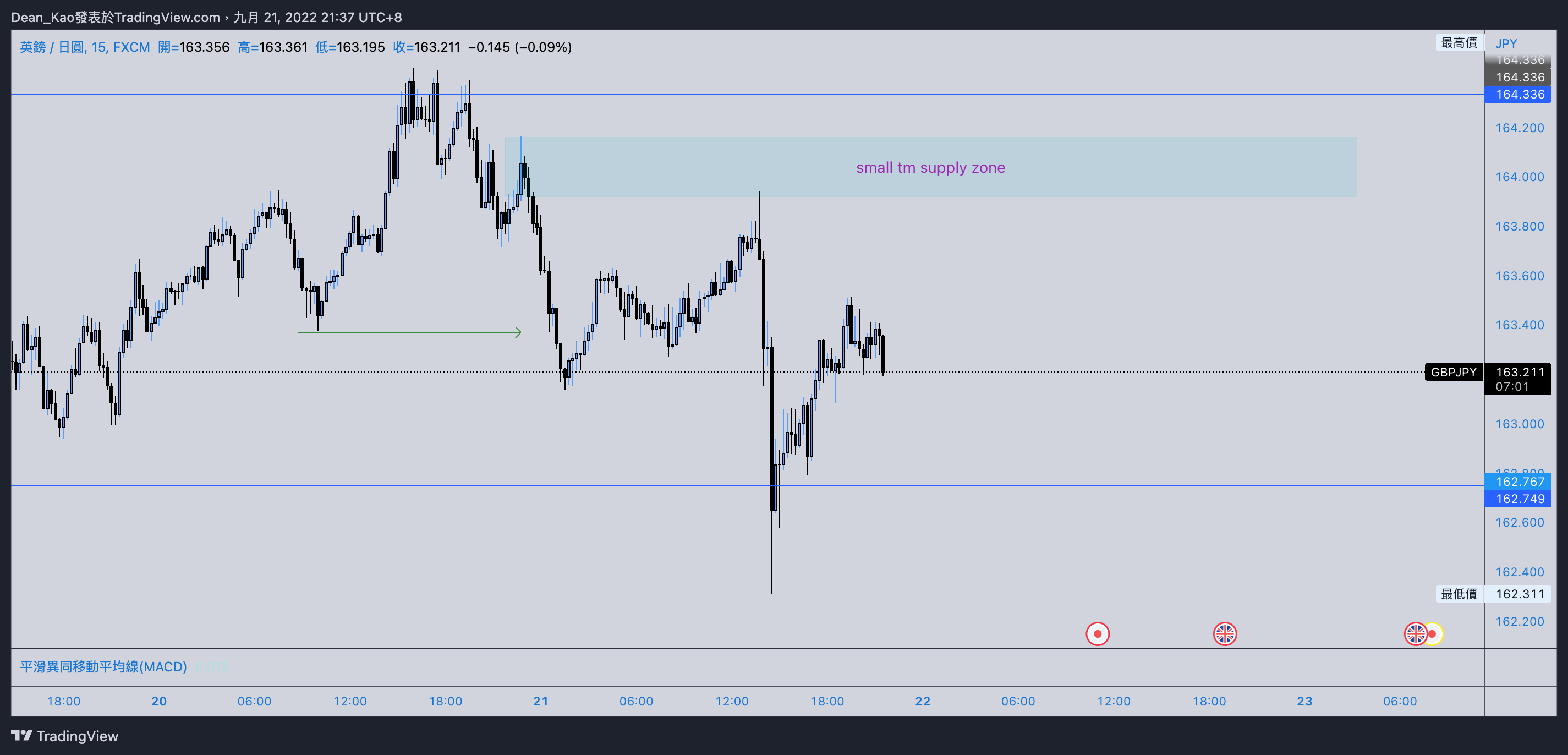 FX:GBPJPY Chart Image by Dean_Kao