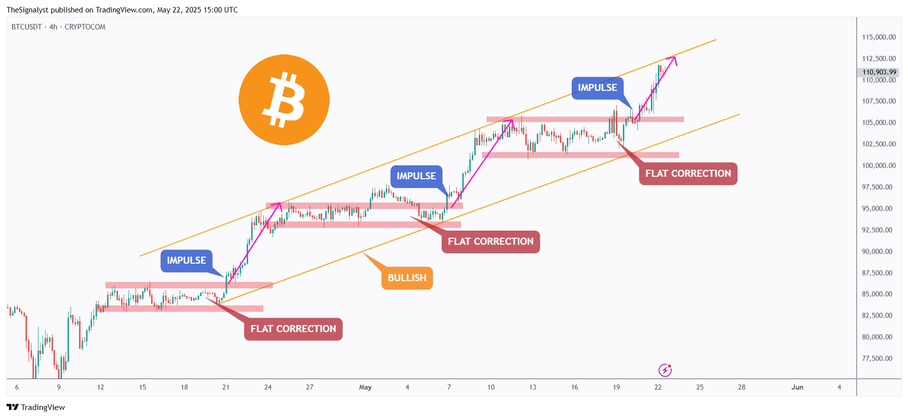 CRYPTOCOM:BTCUSDT Chart Image by TheSignalyst