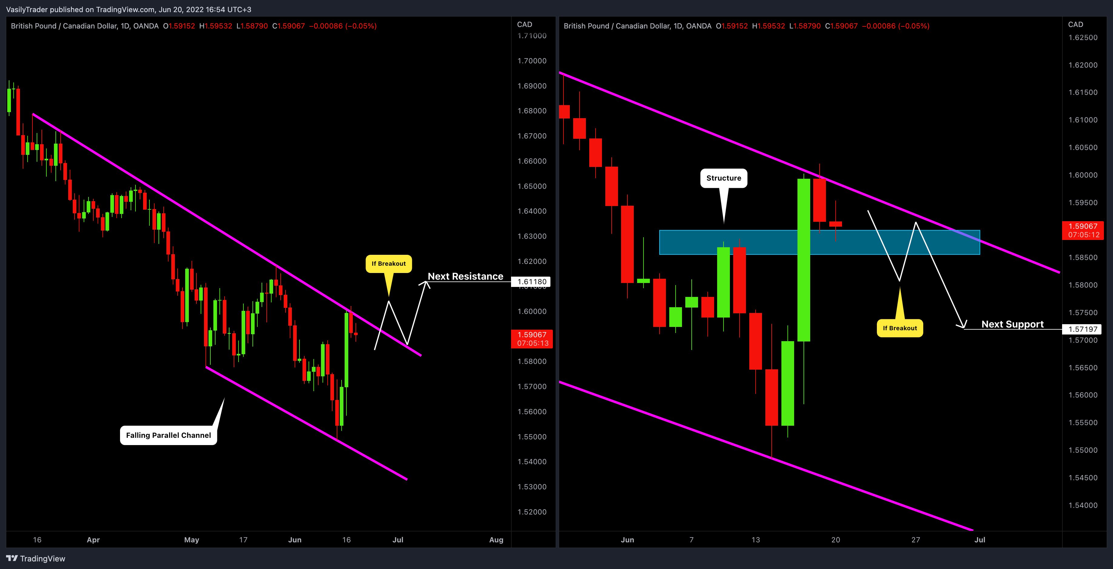 OANDA:GBPCAD Chart Image by VasilyTrader