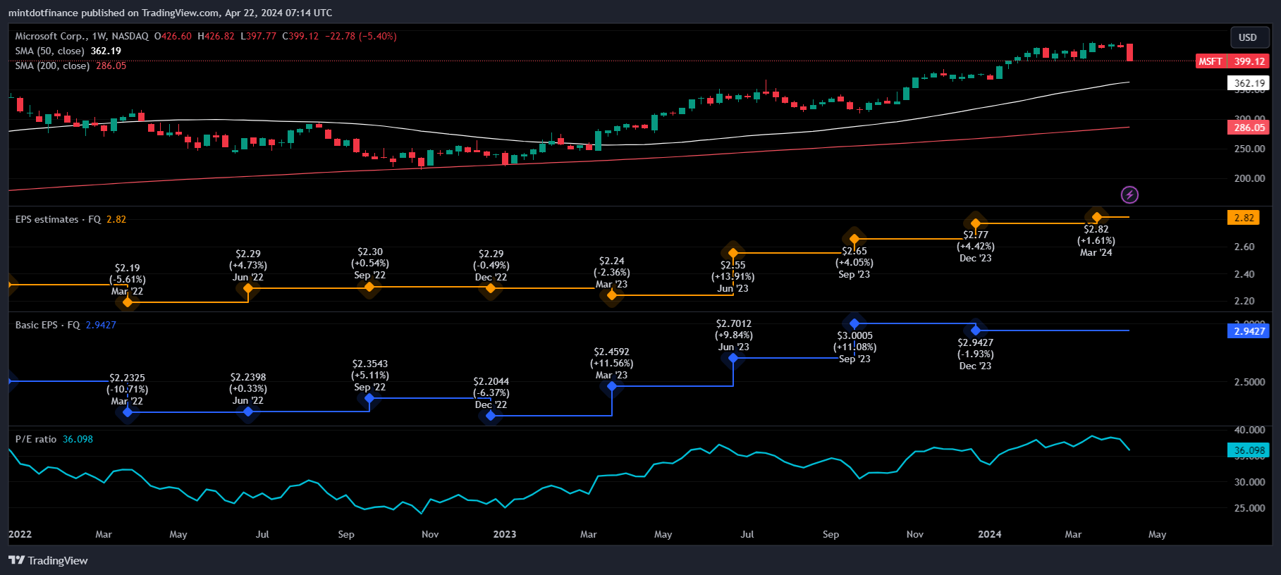 BATS:MSFT Chart Image by mintdotfinance