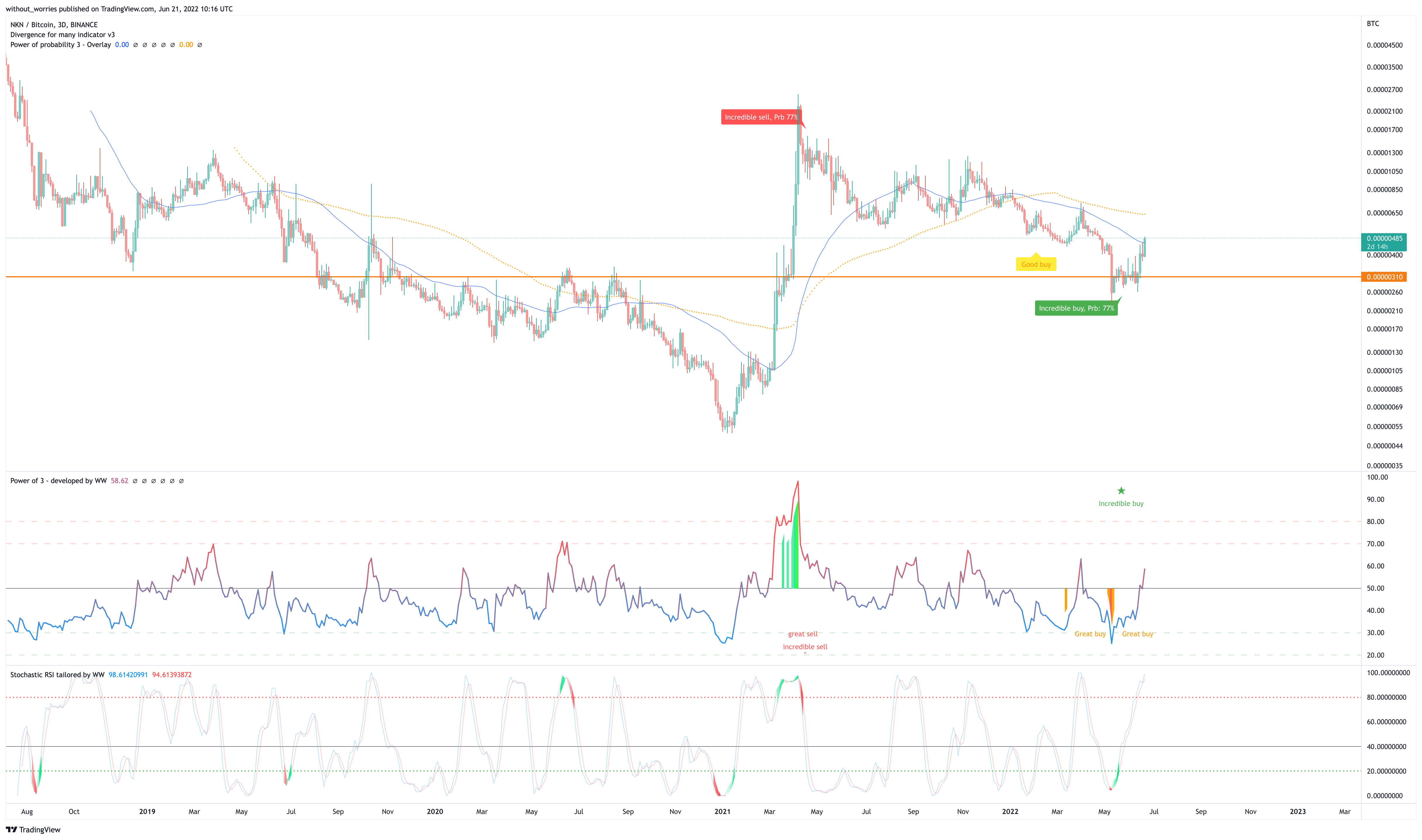 BINANCE:NKNBTC Chart Image by without_worries