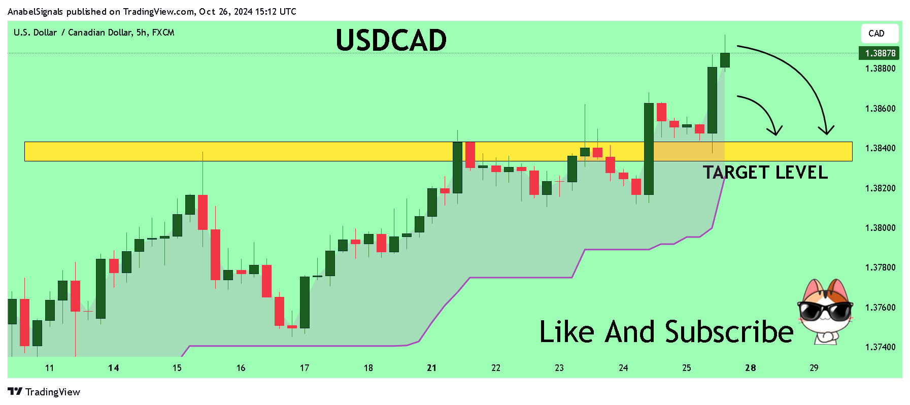FX:USDCAD Chart Image by AnabelSignals
