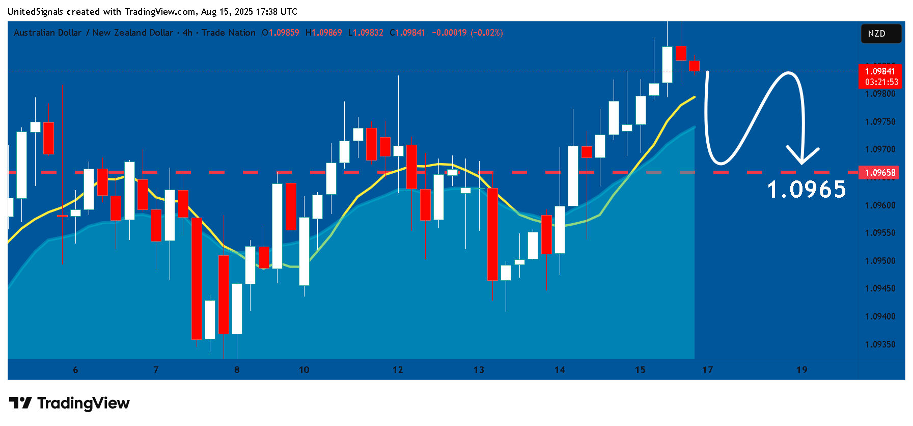 TRADENATION:AUDNZD Chart Image by UnitedSignals