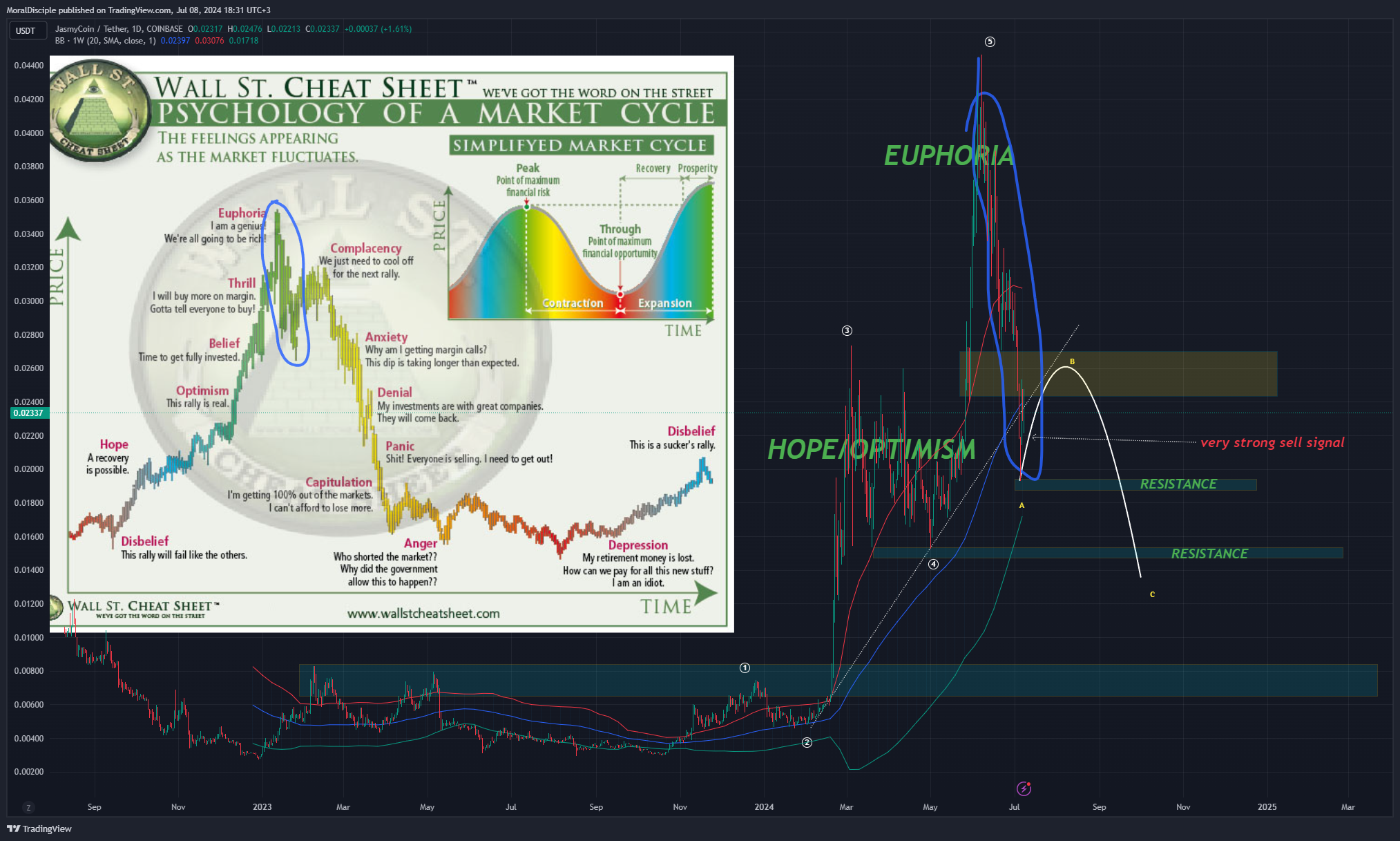 COINBASE:JASMYUSDT Chart Image by MoralDisciple