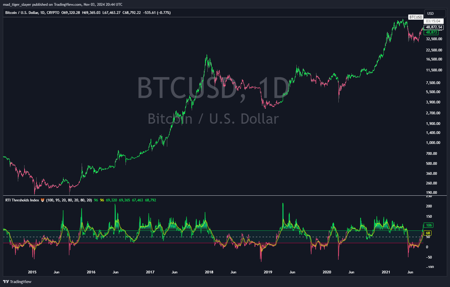 CRYPTO:BTCUSD Chart Image by mad_tiger_slayer