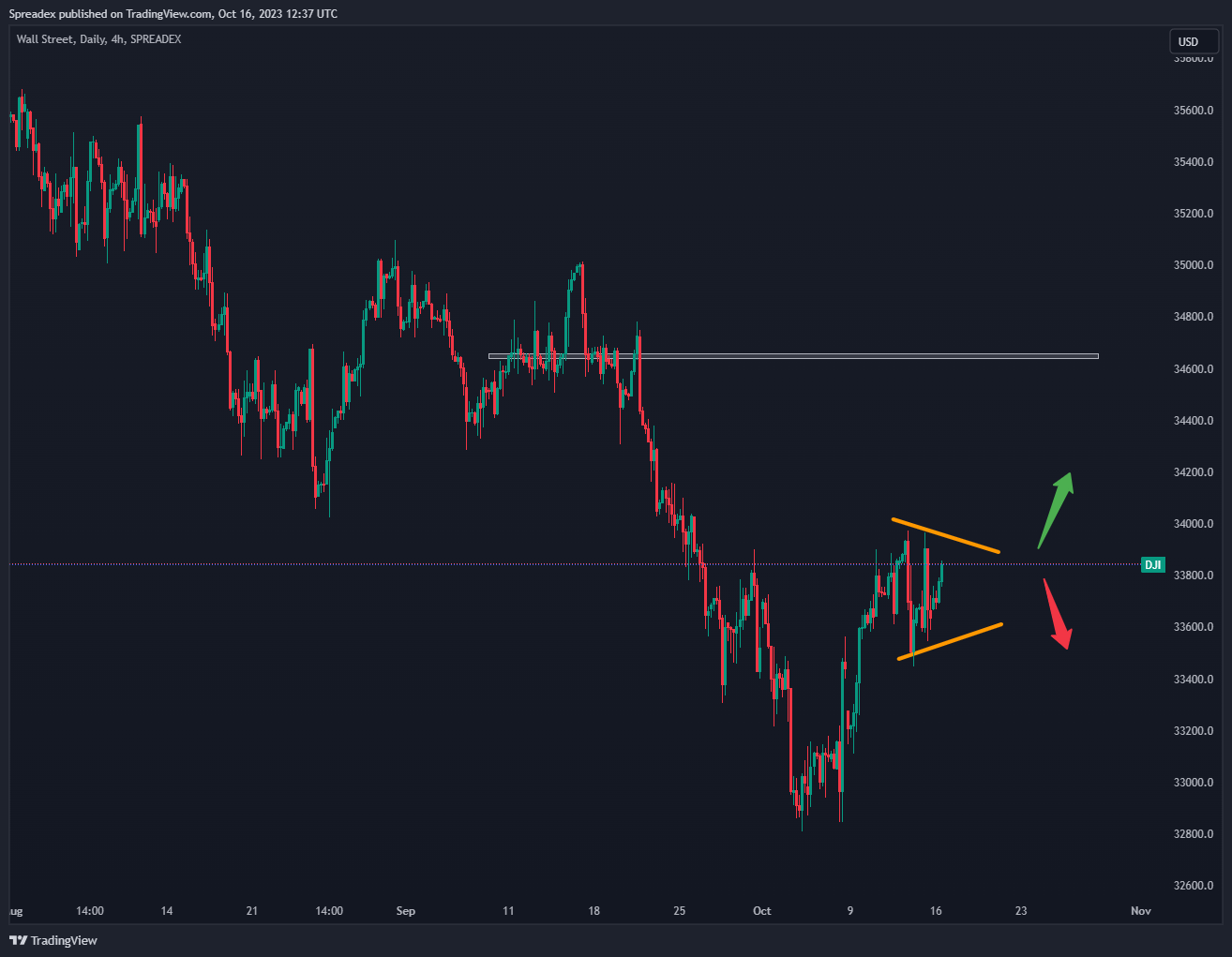SPREADEX:DJI Chart Image by Spreadex