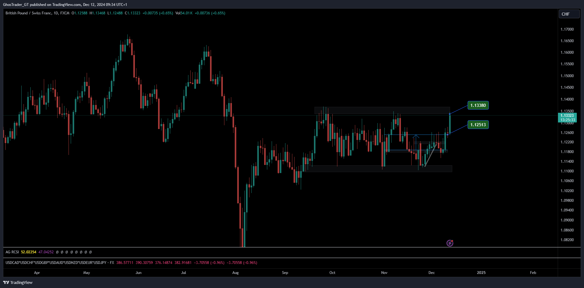 FX:GBPCHF Chart Image by GhosTrader_GT