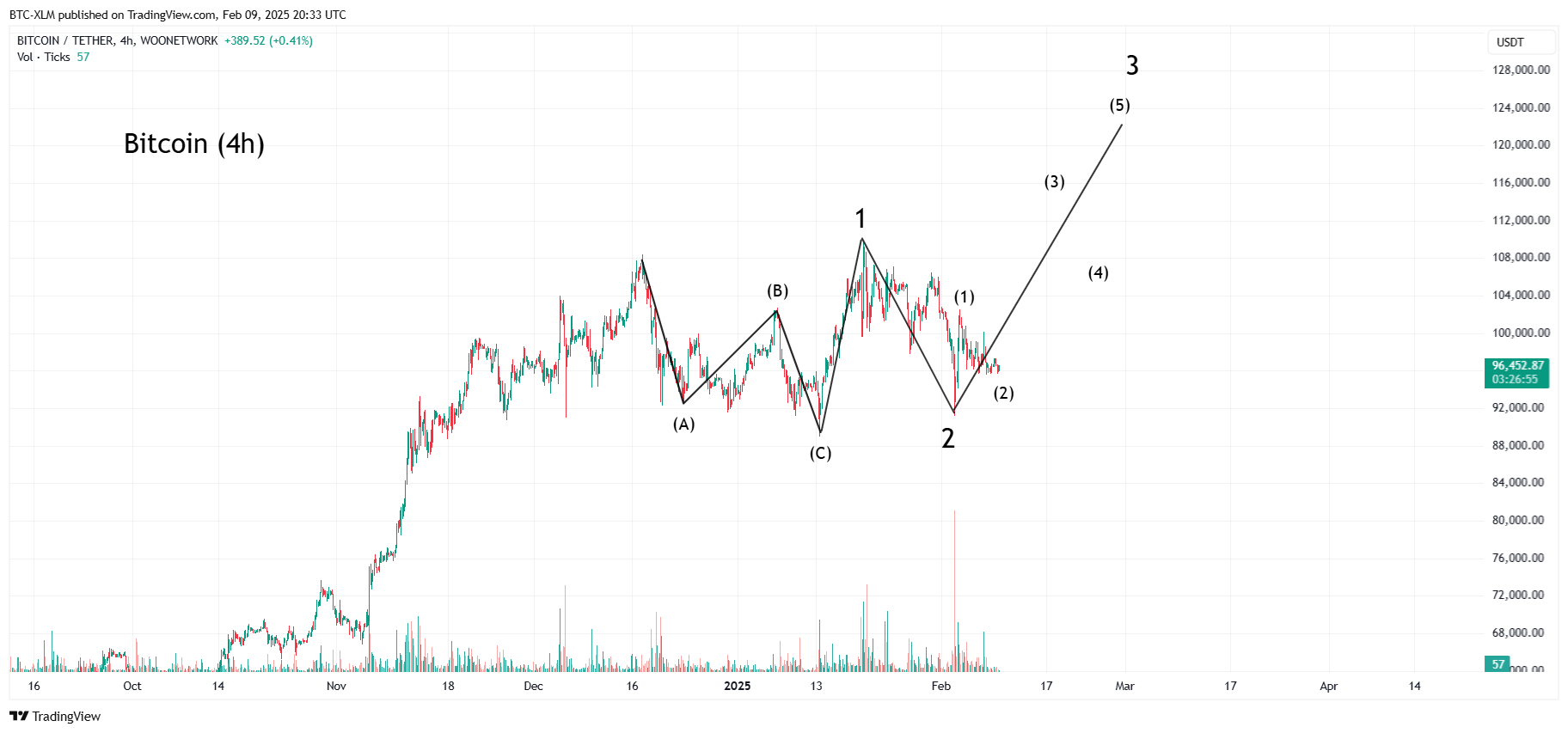 WOONETWORK:BTCUSDT Chart Image by BTC-XLM