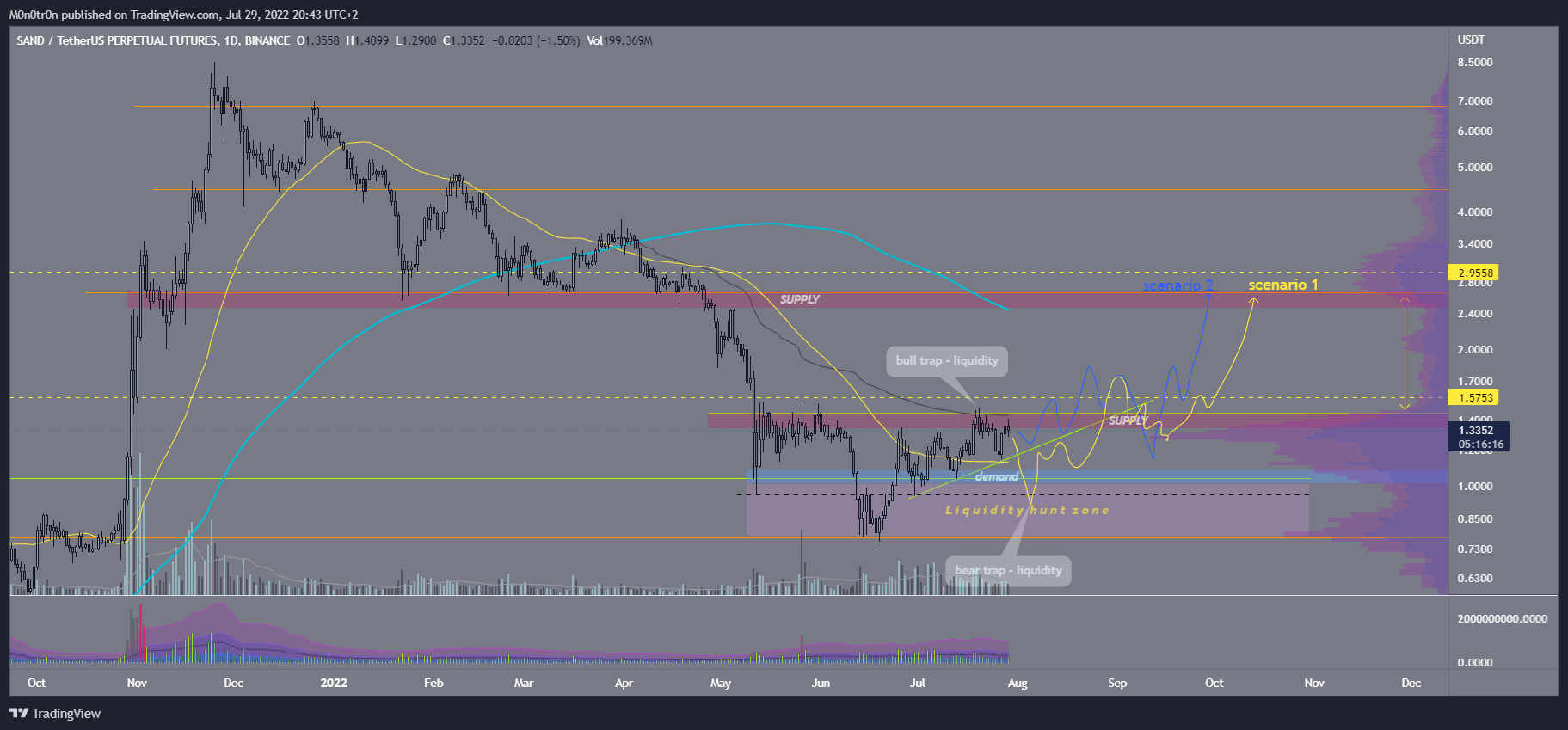 BINANCE:SANDUSDTPERP Chart Image by ThePHIBMaster