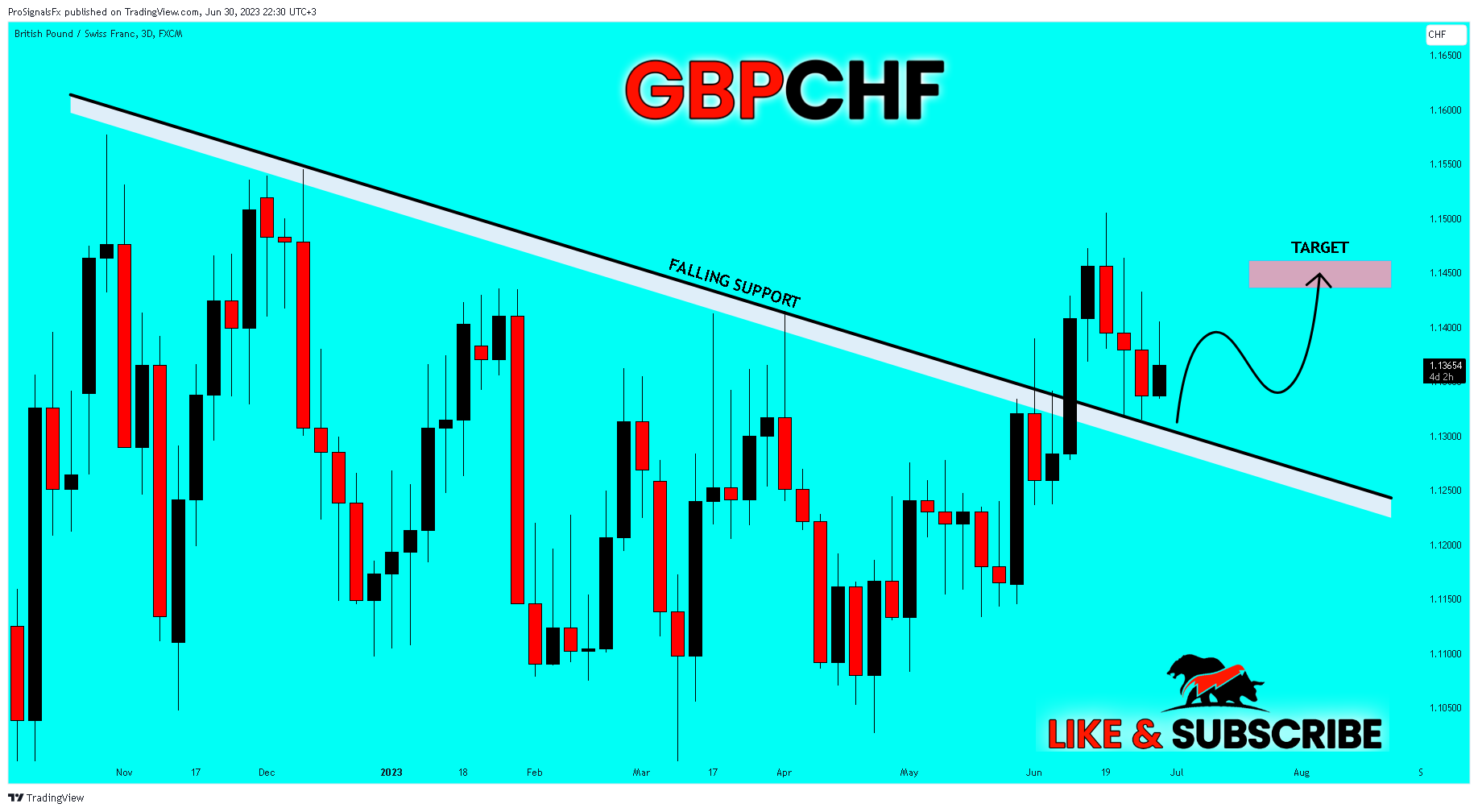 FX:GBPCHF Chart Image by ProSignalsFx