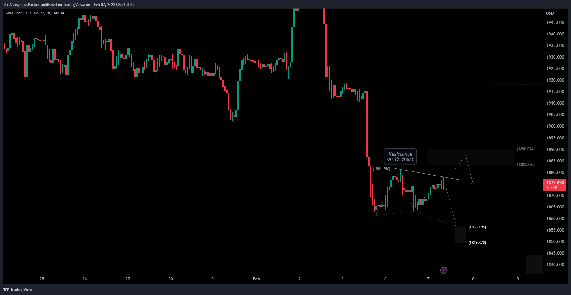 OANDA:XAUUSD Chart Image by TheAnonymousBanker