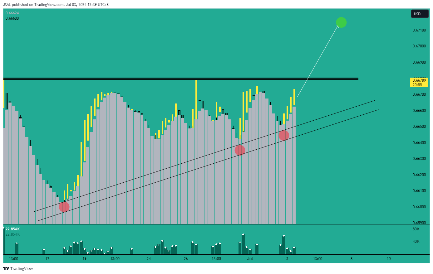 FX:AUDUSD Chart Image by JSAL