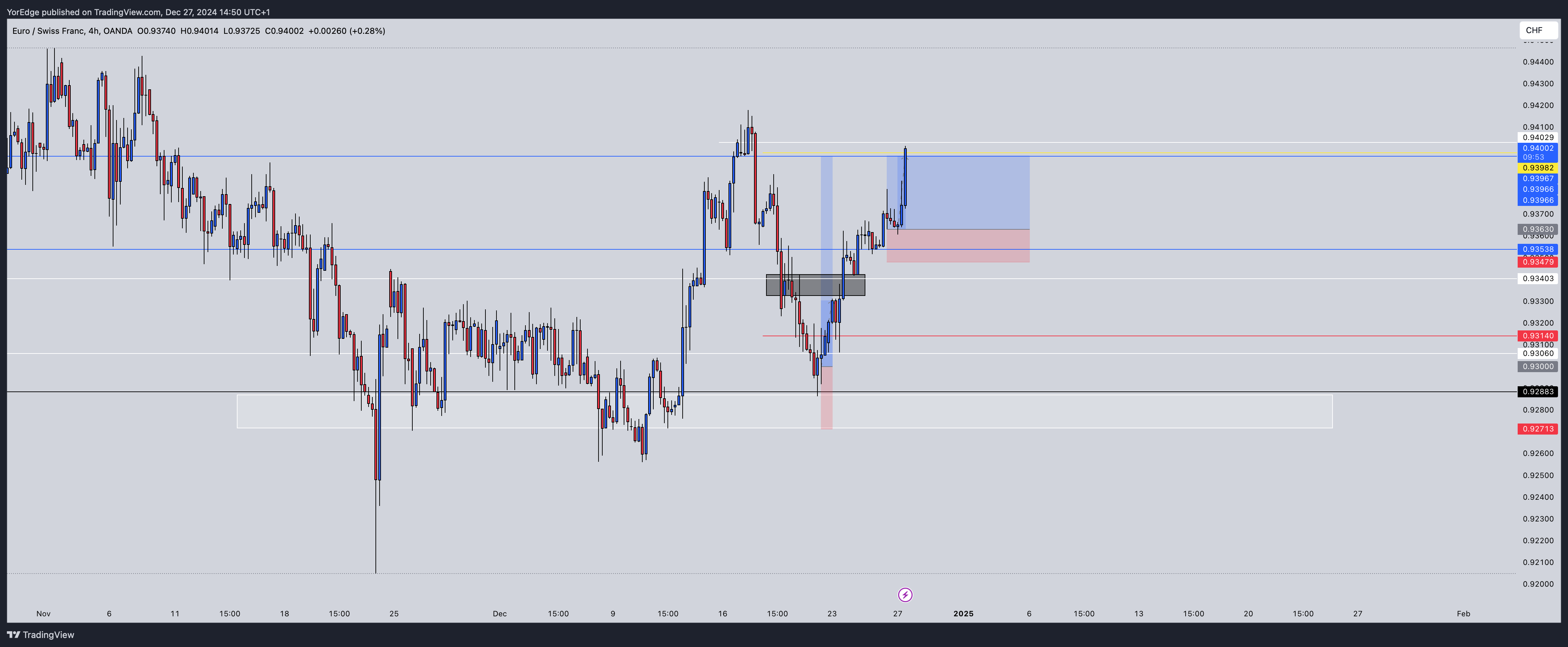 OANDA:EURCHF Chart Image by YorEdge