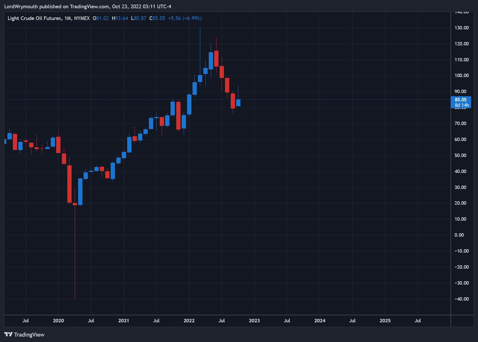 NYMEX:CL1! Chart Image by LordWrymouth