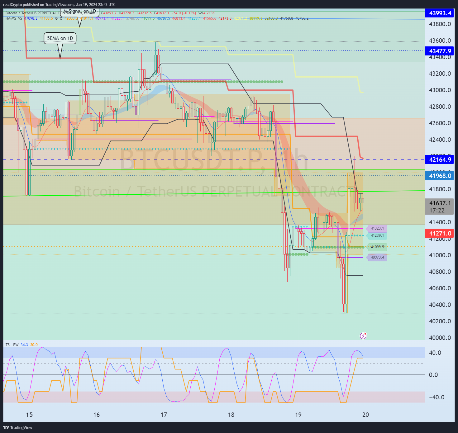 BINANCE:BTCUSDT.P Chart Image by readCrypto
