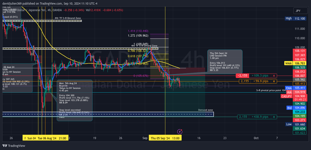 OANDA:CADJPY Chart Image by davidjulien369