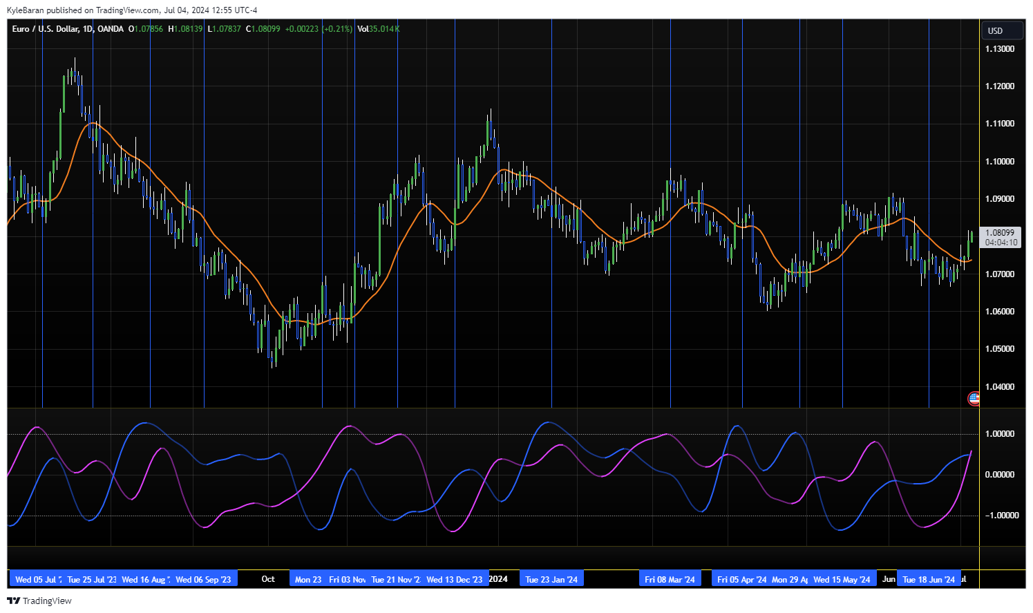 OANDA:EURUSD Chart Image by KyleBaran