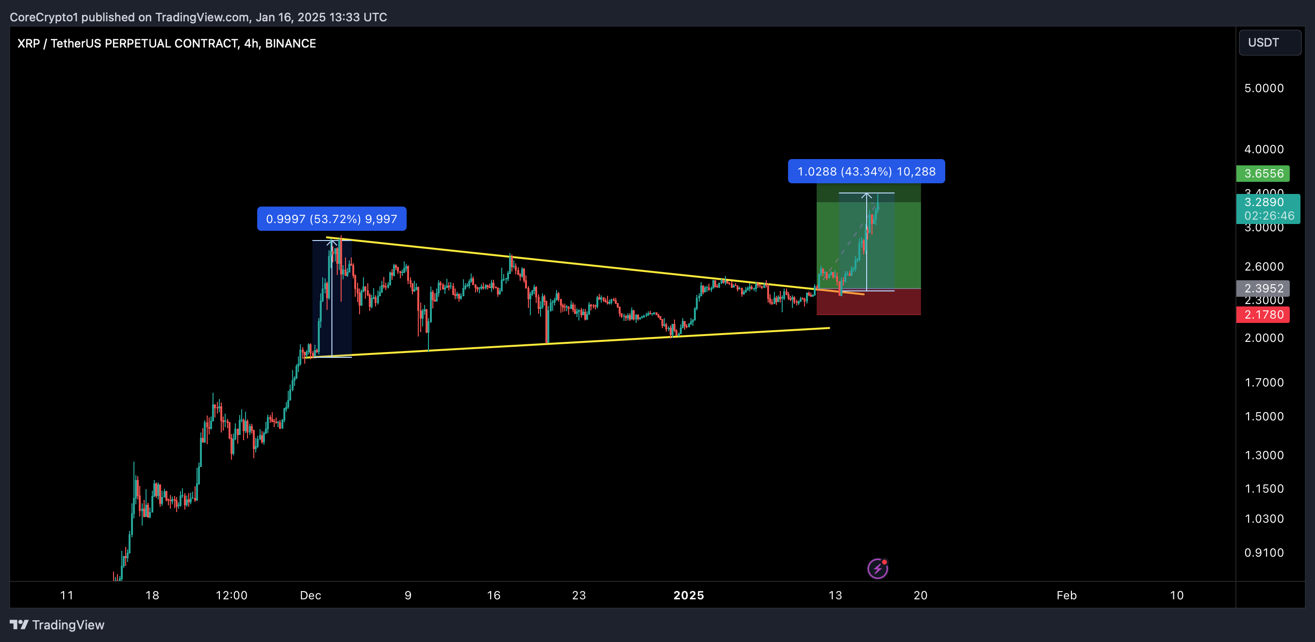 BINANCE:XRPUSDT.P Chart Image by CoreCrypto1