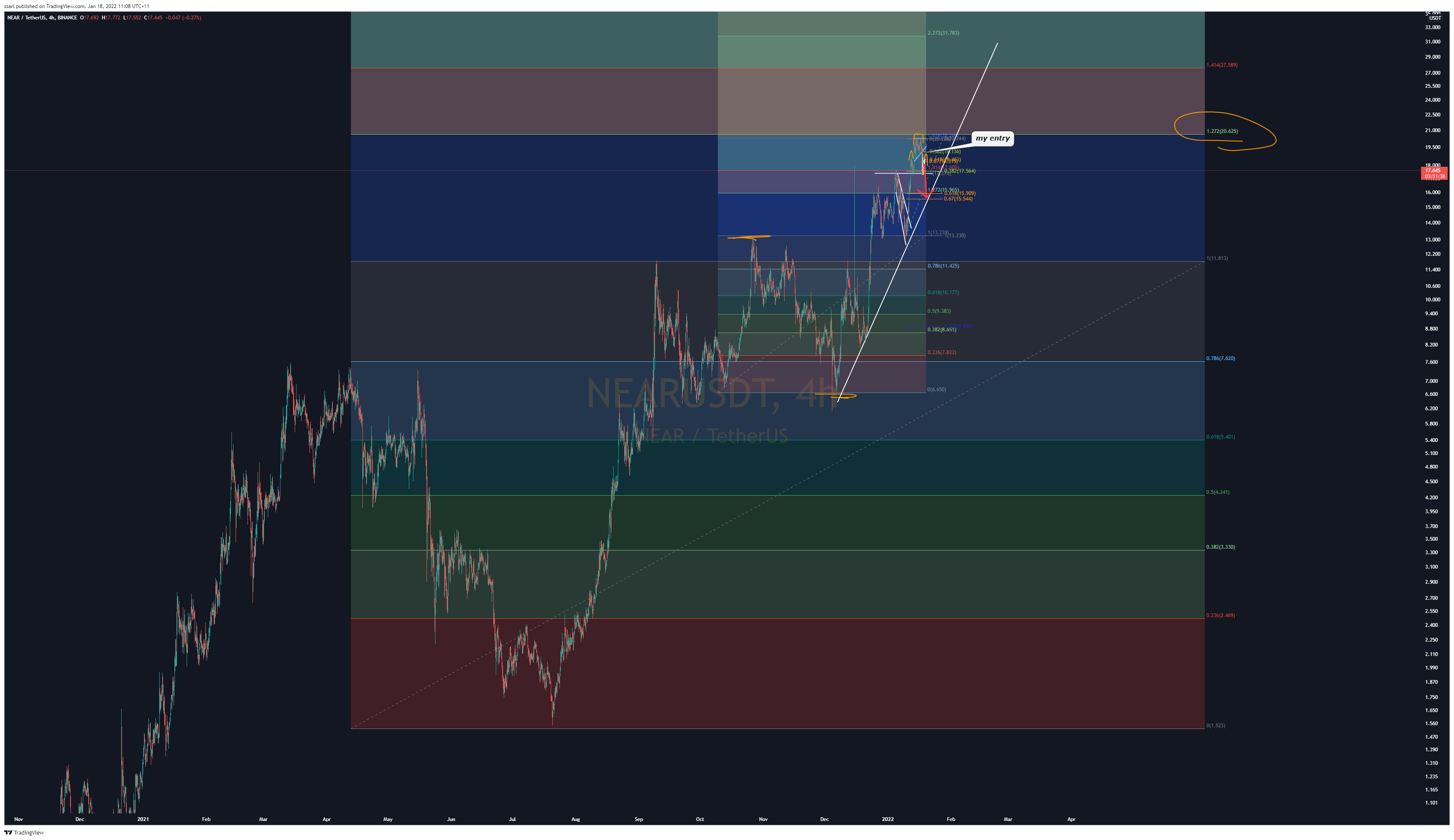 BINANCE:NEARUSDT Chart Image by ssari