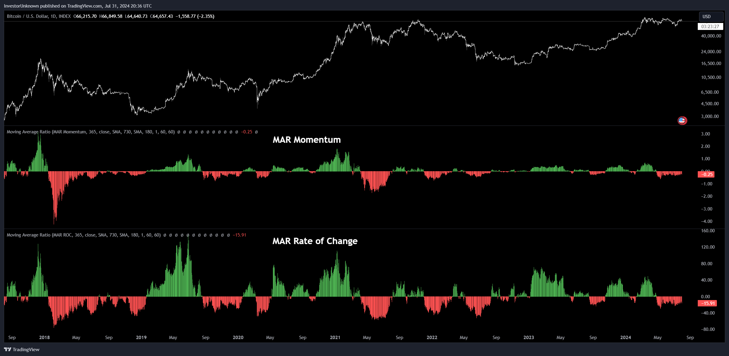INDEX:BTCUSD Chart Image by InvestorUnknown