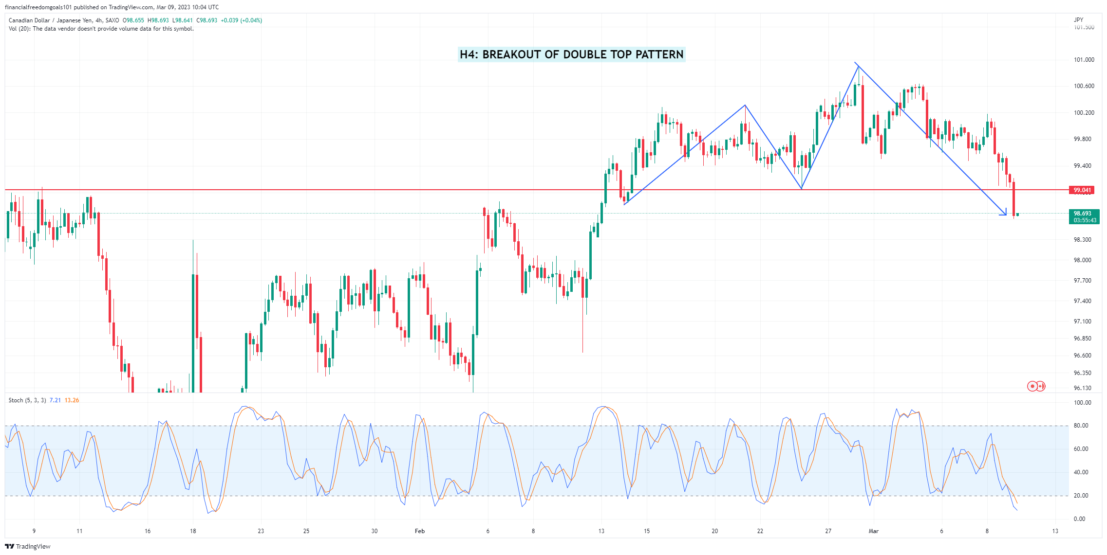 SAXO:CADJPY Chart Image by financialfreedomgoals101