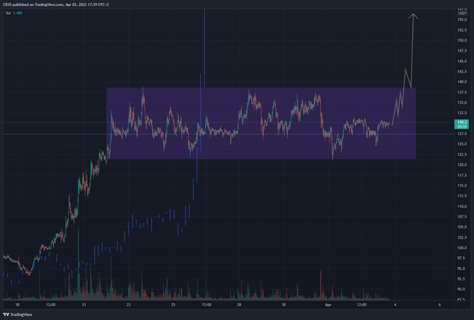 BINANCE:DASHUSDT Chart Image by AVA37