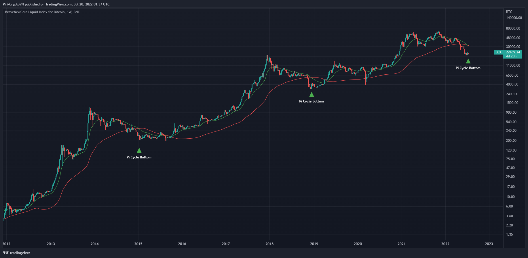 BNC:BLX Chart Image by PinkCryptoVN
