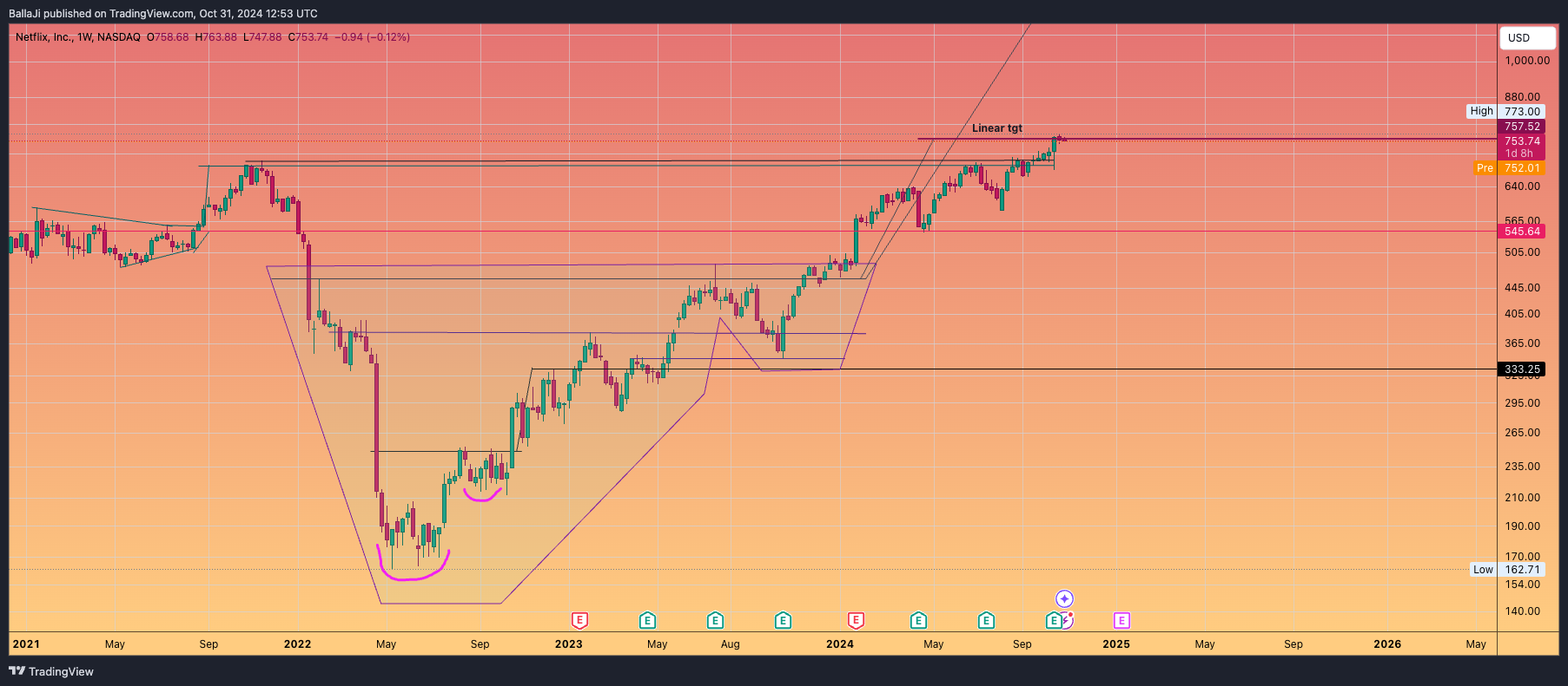 BATS:NFLX Chart Image by BallaJi