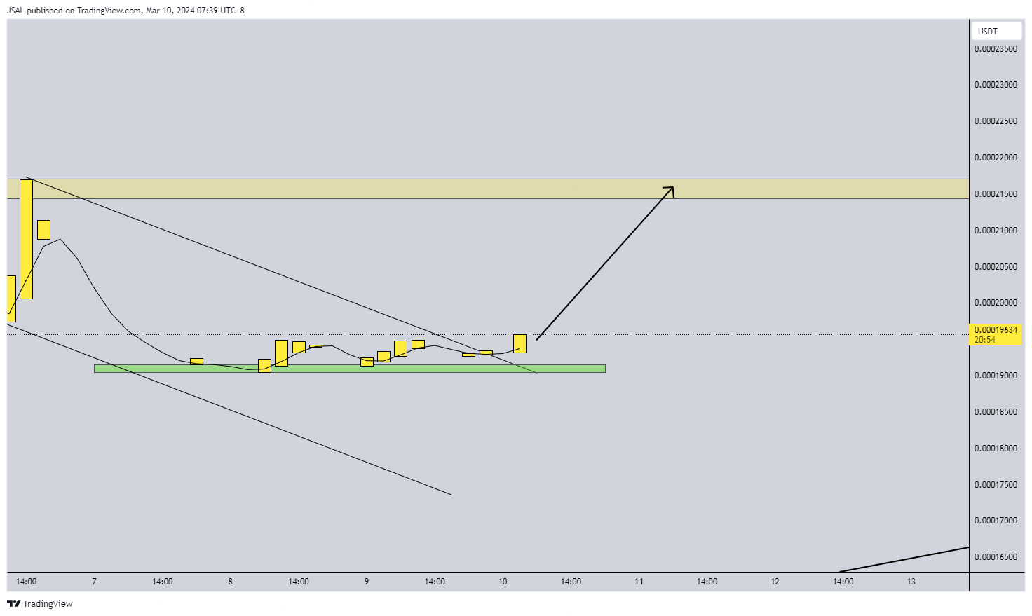BINANCE:LUNCUSDT Chart Image by JSAL