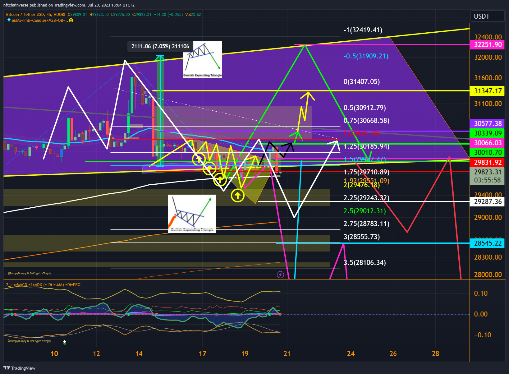 HUOBI:BTCUSDT Chart Image by nftchainverse