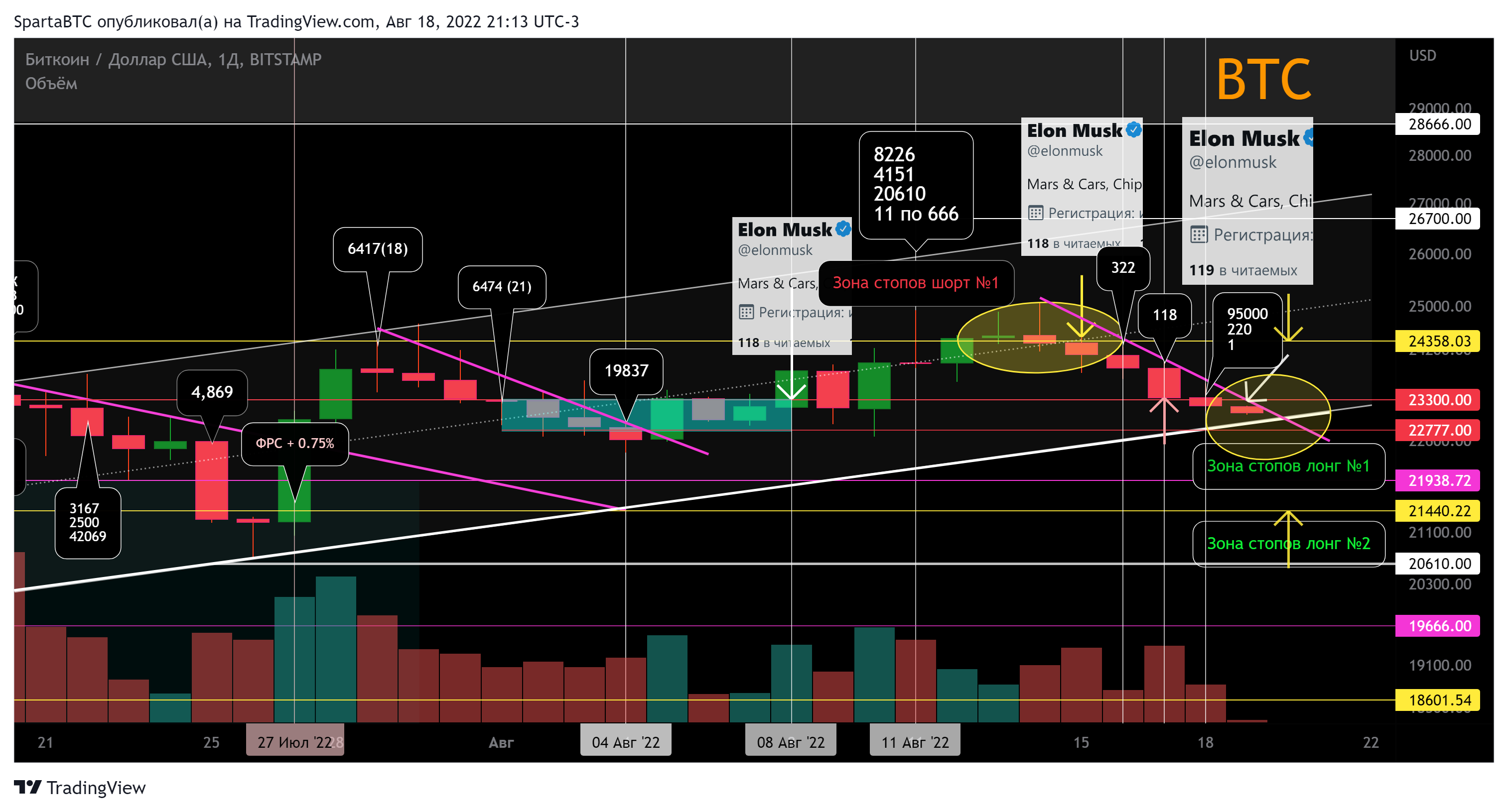 BITSTAMP:BTCUSD Chart Image by SpartaBTC