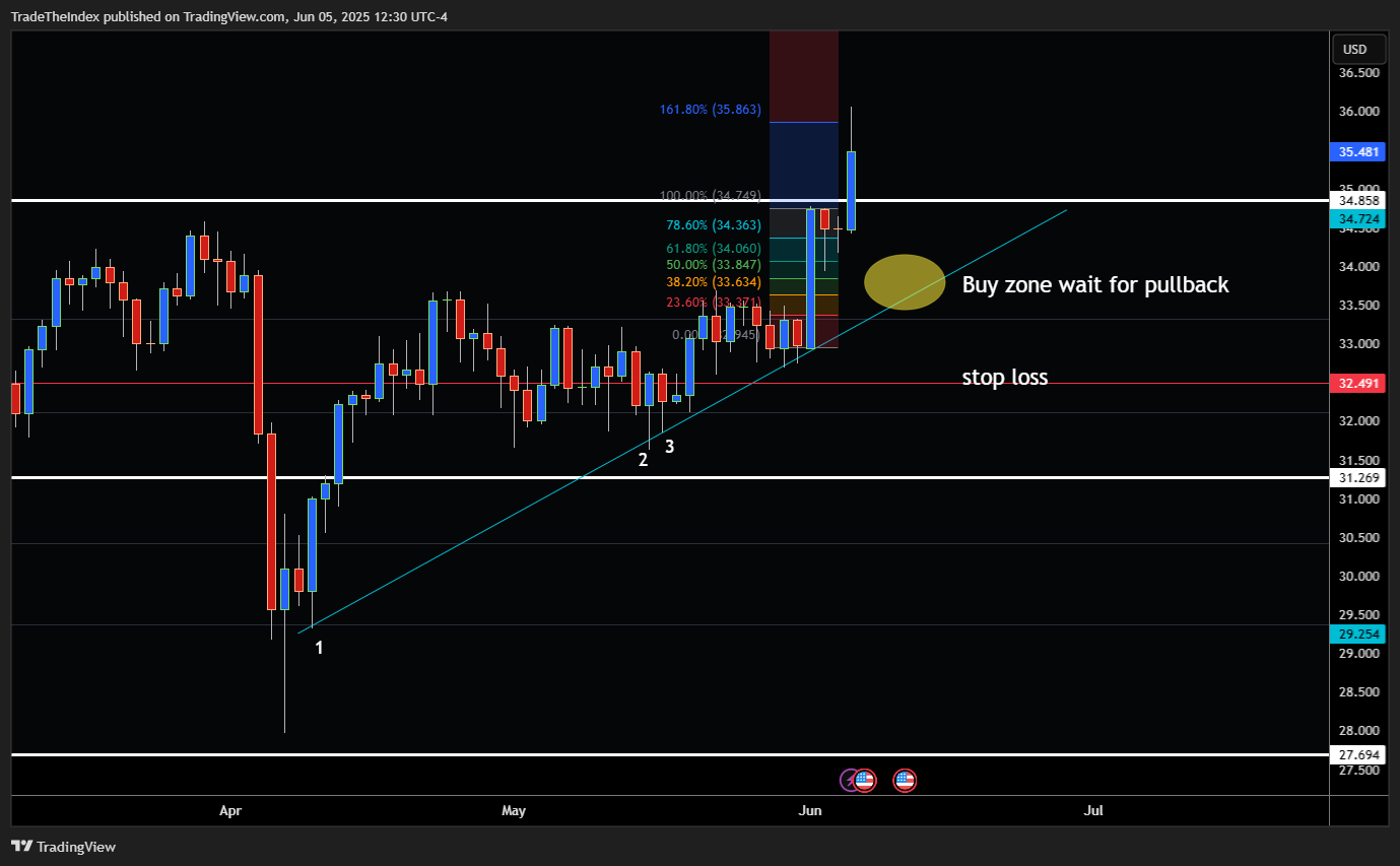 FX:XAGUSD Chart Image by TradeTheIndex