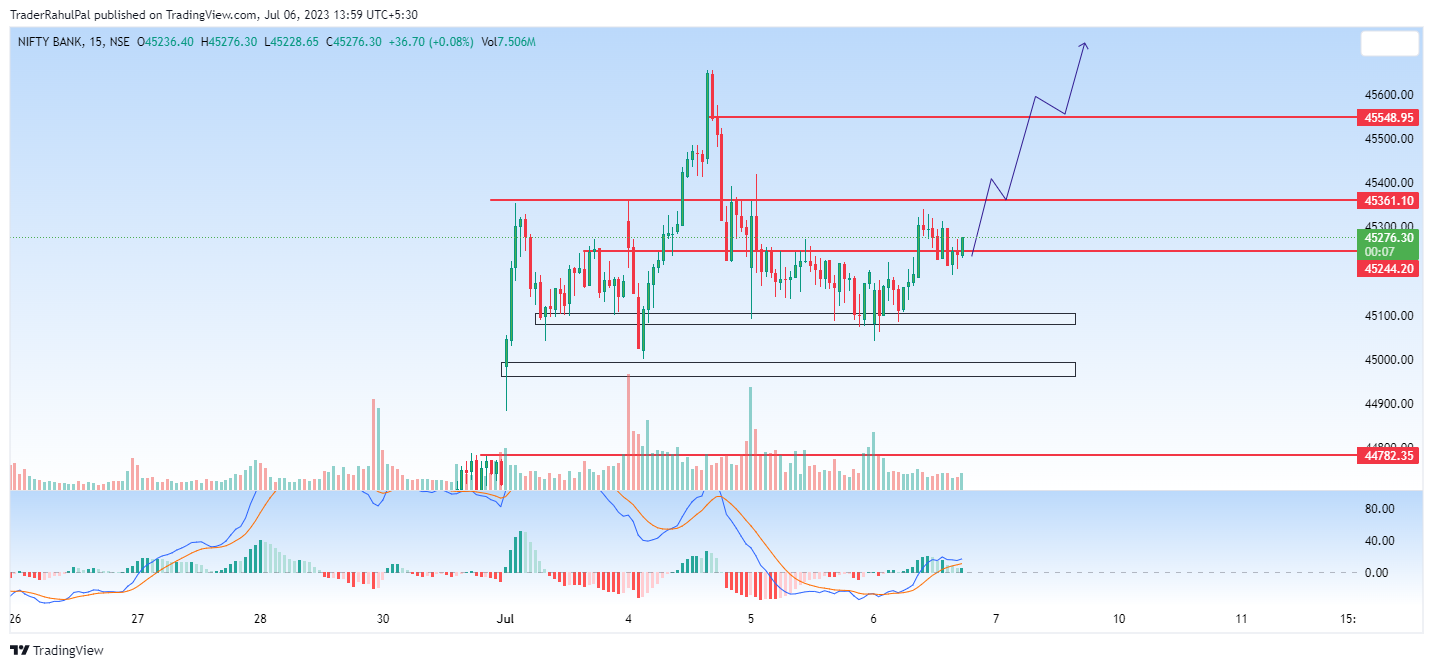 NSE:BANKNIFTY Chart Image by TraderRahulPal