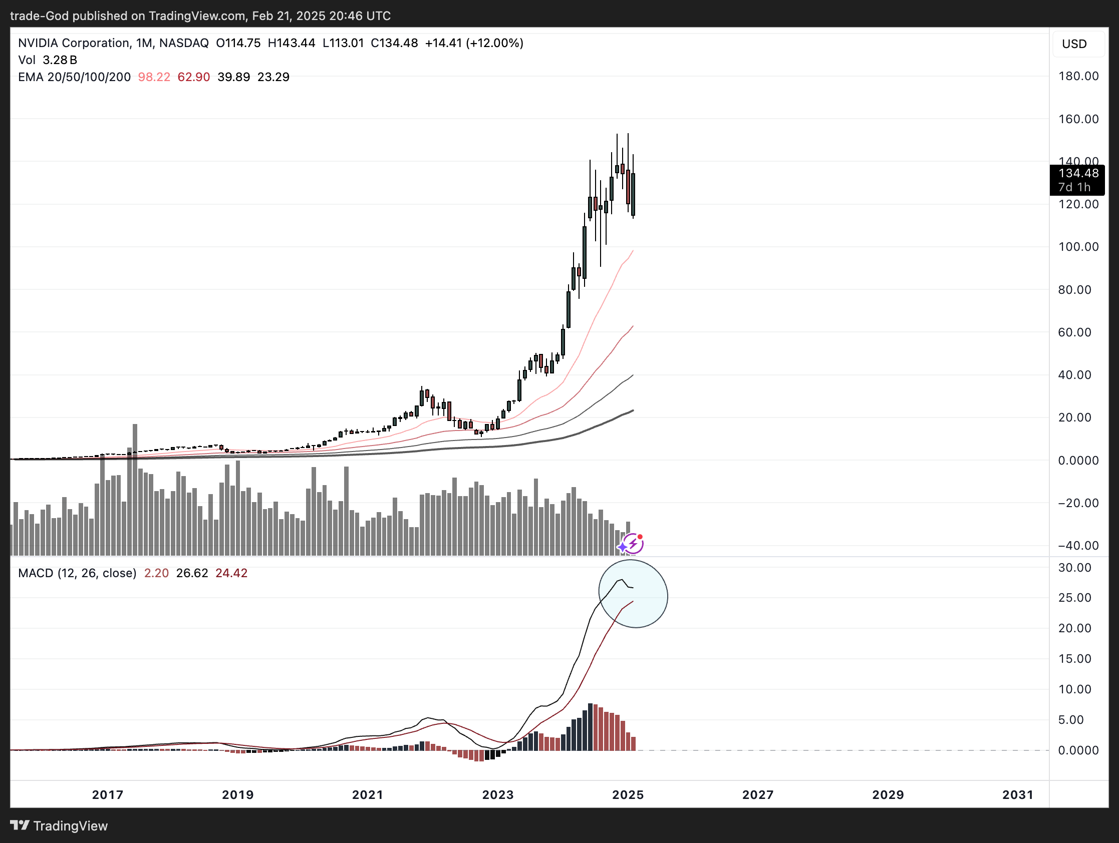 BATS:NVDA Chart Image by trade-God