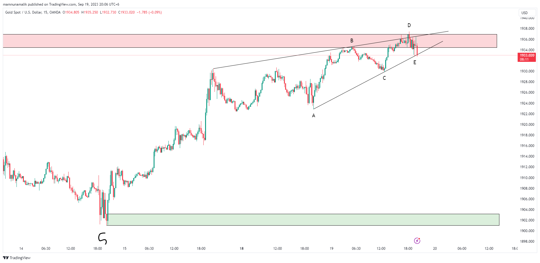 OANDA:XAUUSD Chart Image by SinchuXD