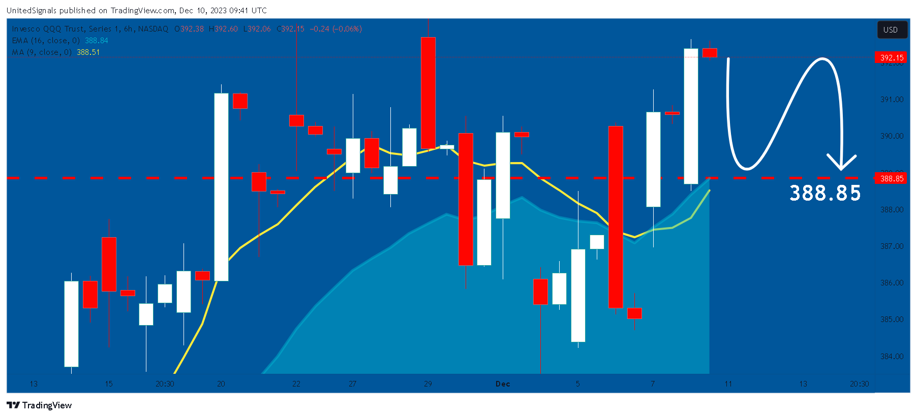BATS:QQQ Chart Image by UnitedSignals