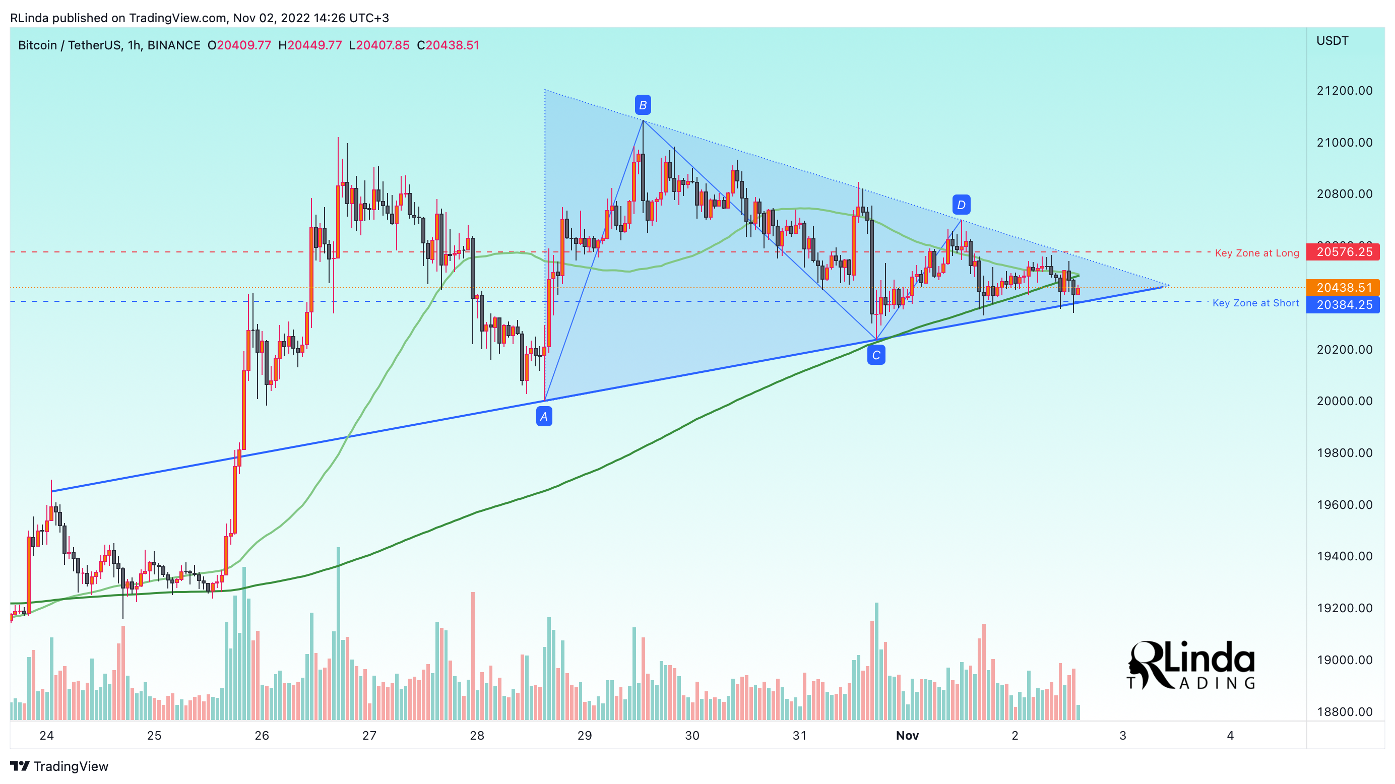 BINANCE:BTCUSDT Chart Image by RLinda