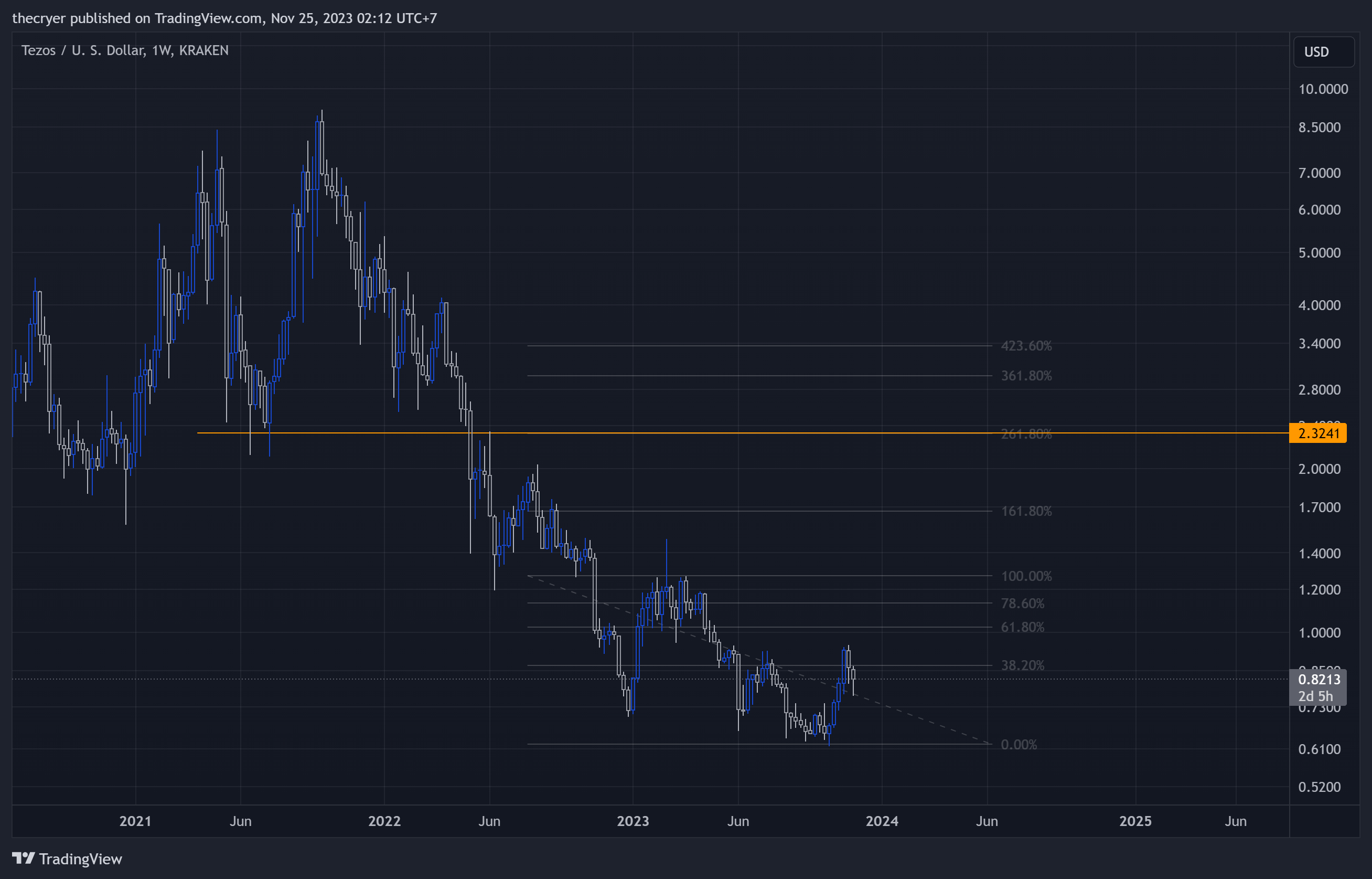 KRAKEN:XTZUSD Chart Image by thecryer