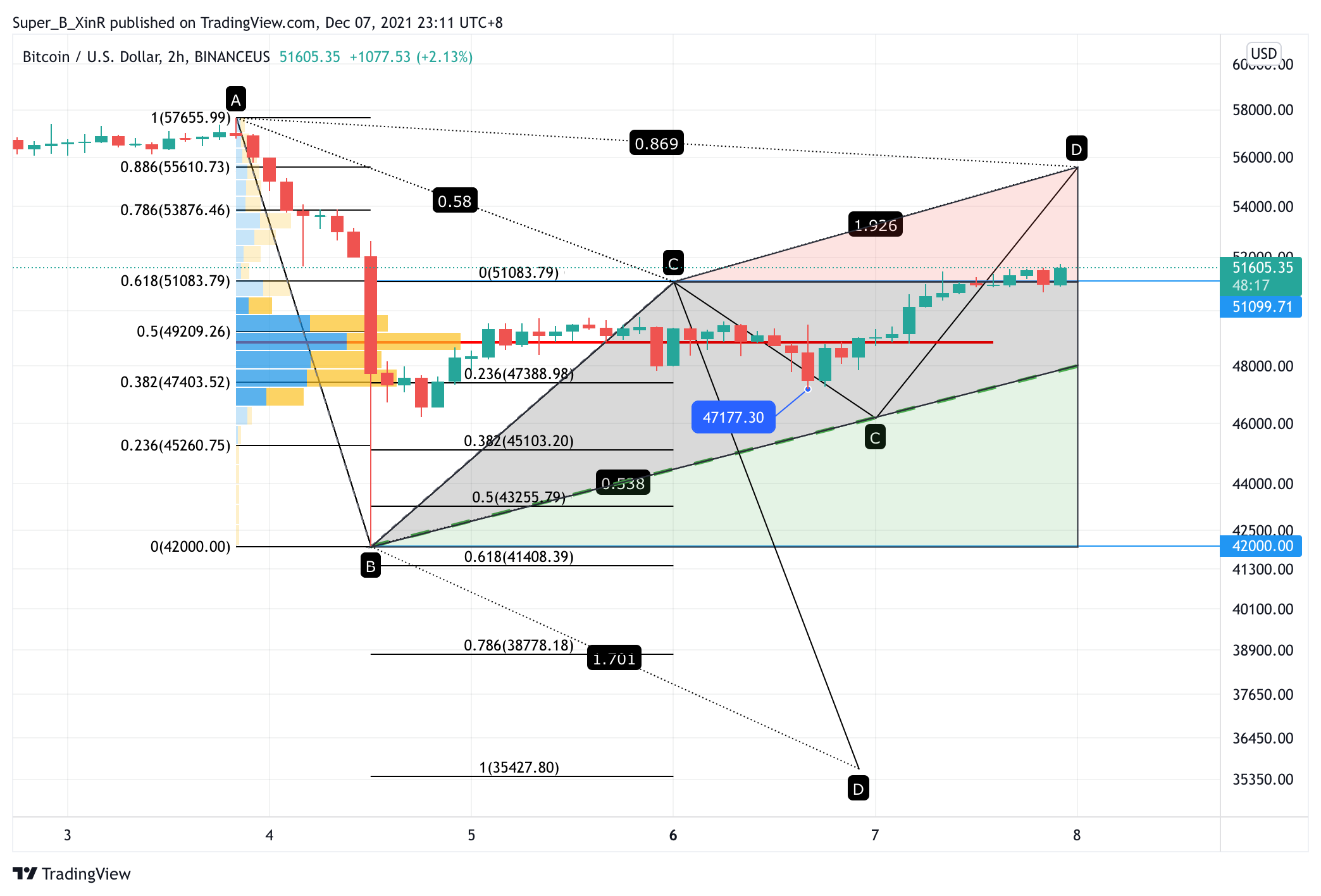 BINANCEUS:BTCUSD Chart Image by Super_B_XinR